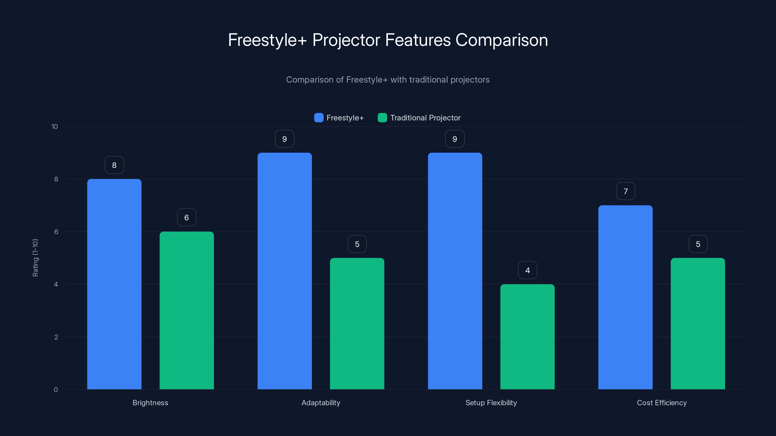 Freestyle+ Projector Features Comparison