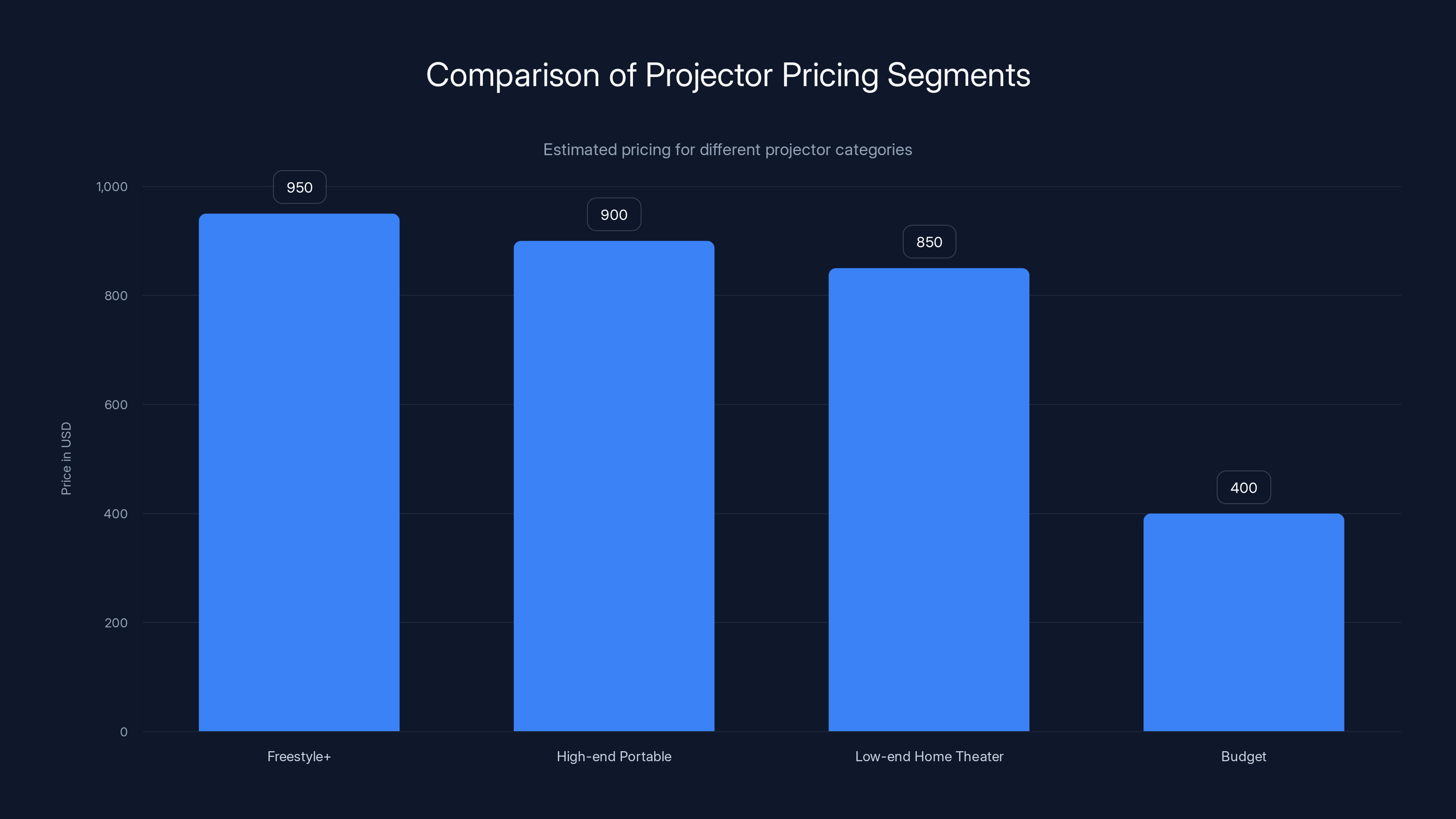 Comparison of Projector Pricing Segments