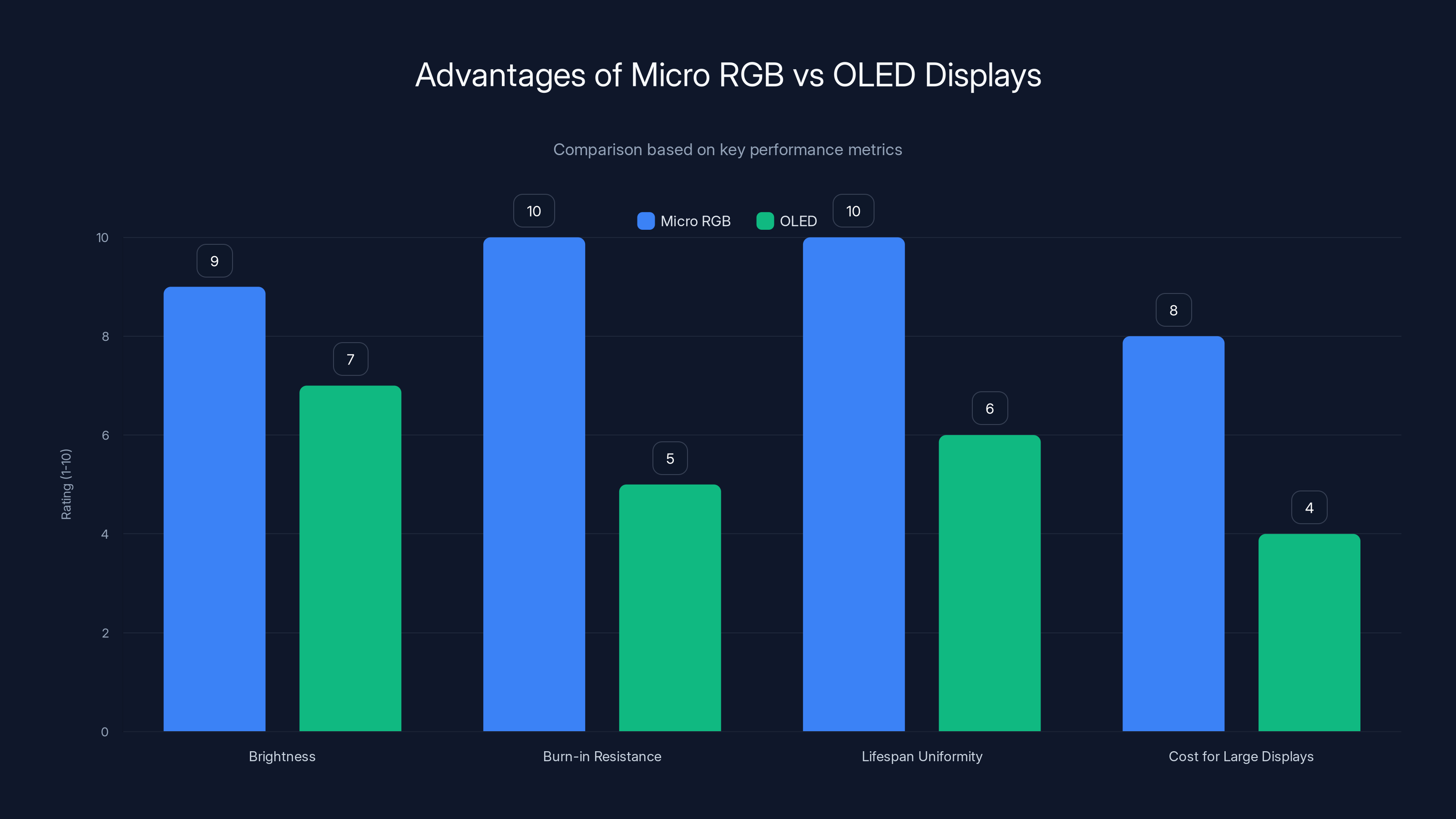 Advantages of Micro RGB vs OLED Displays