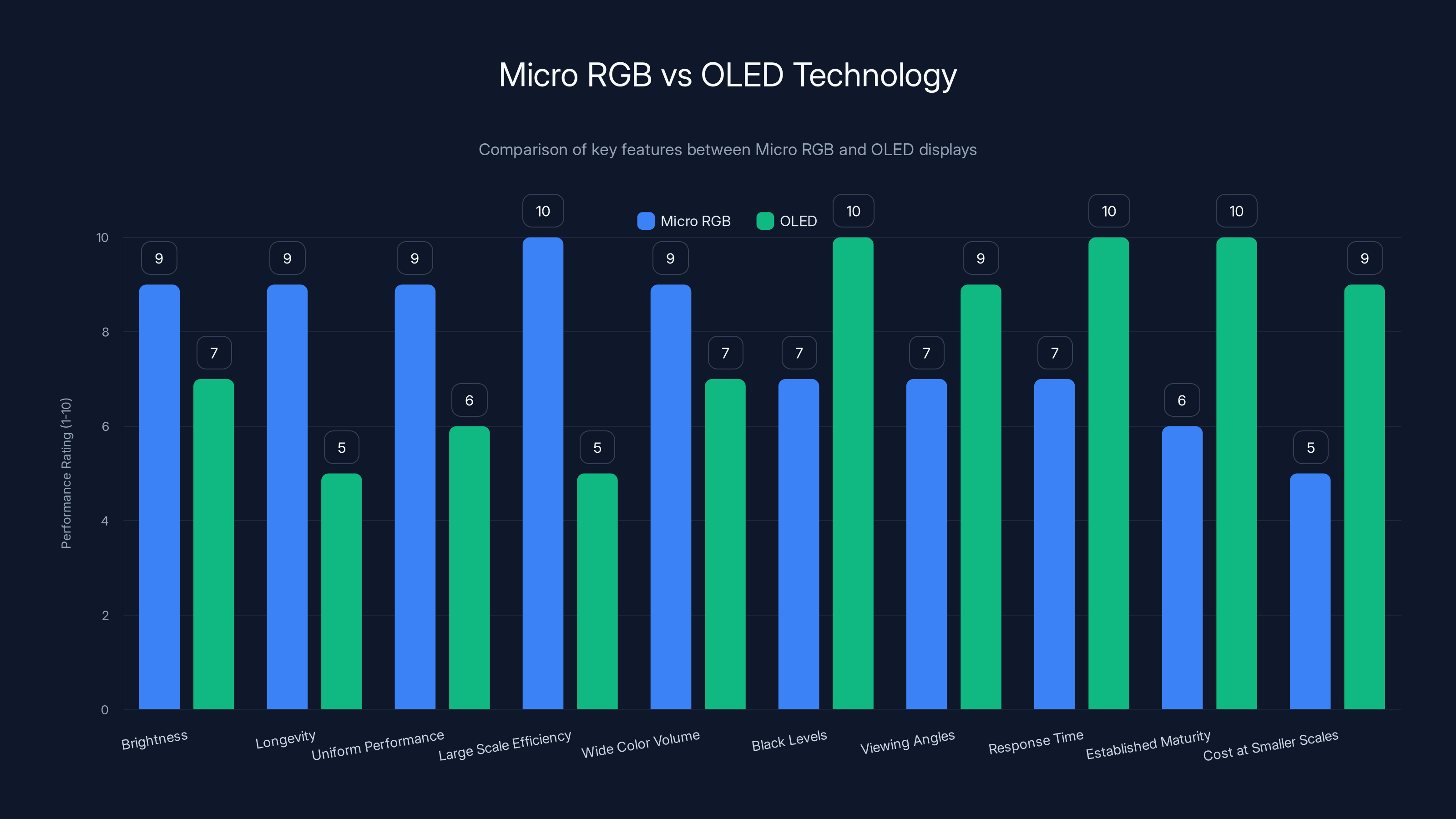 Micro RGB vs OLED Technology