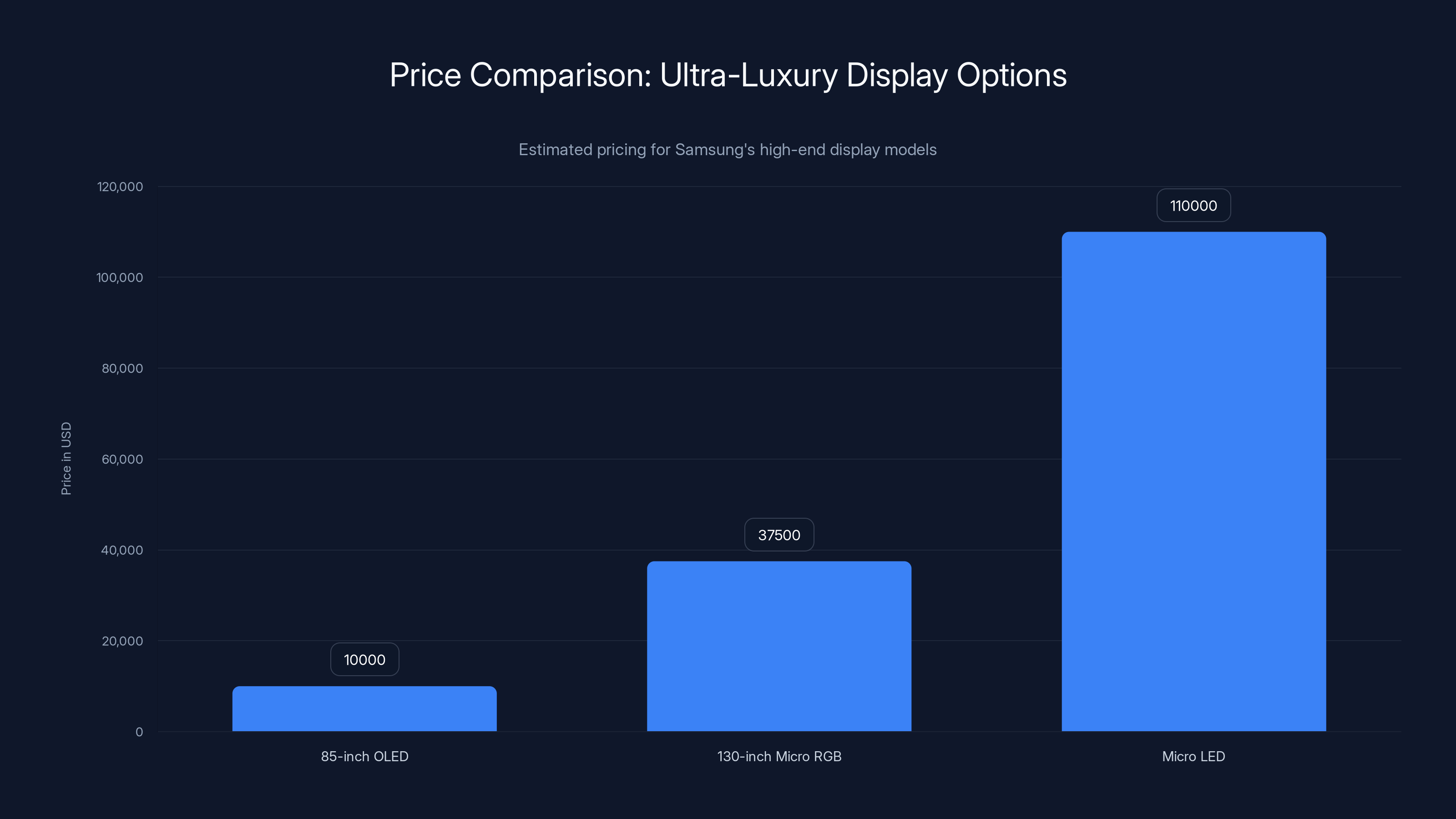 Price Comparison: Ultra-Luxury Display Options