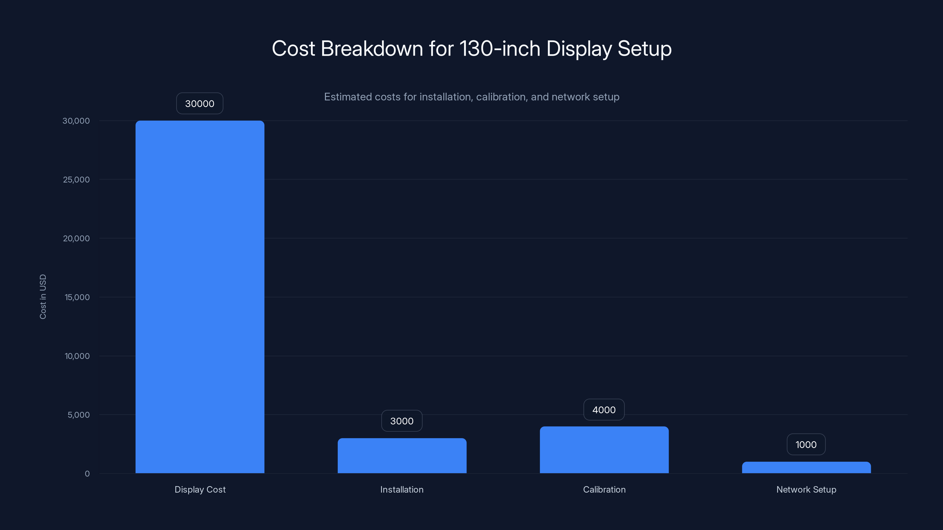 Cost Breakdown for 130-inch Display Setup