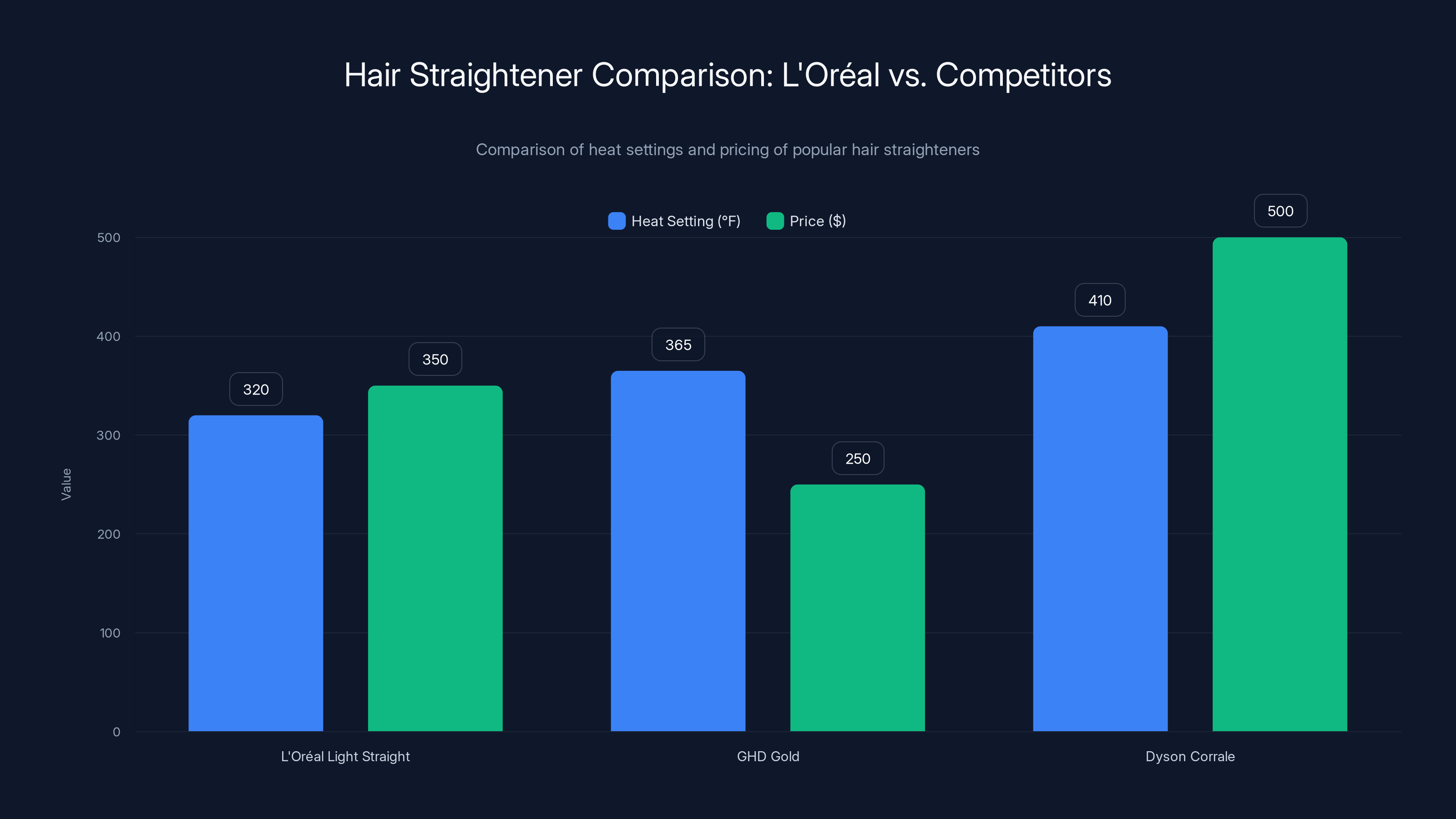 Hair Straightener Comparison: L'Oréal vs. Competitors