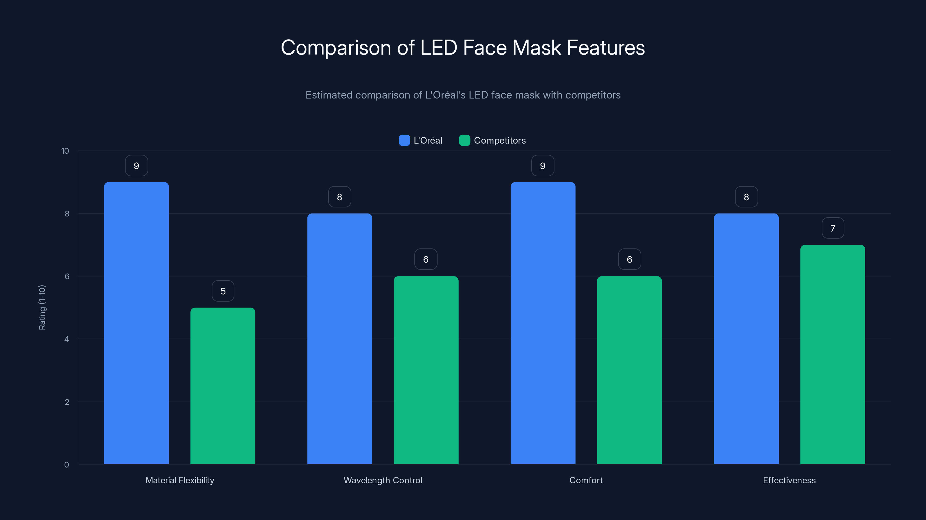 Comparison of LED Face Mask Features