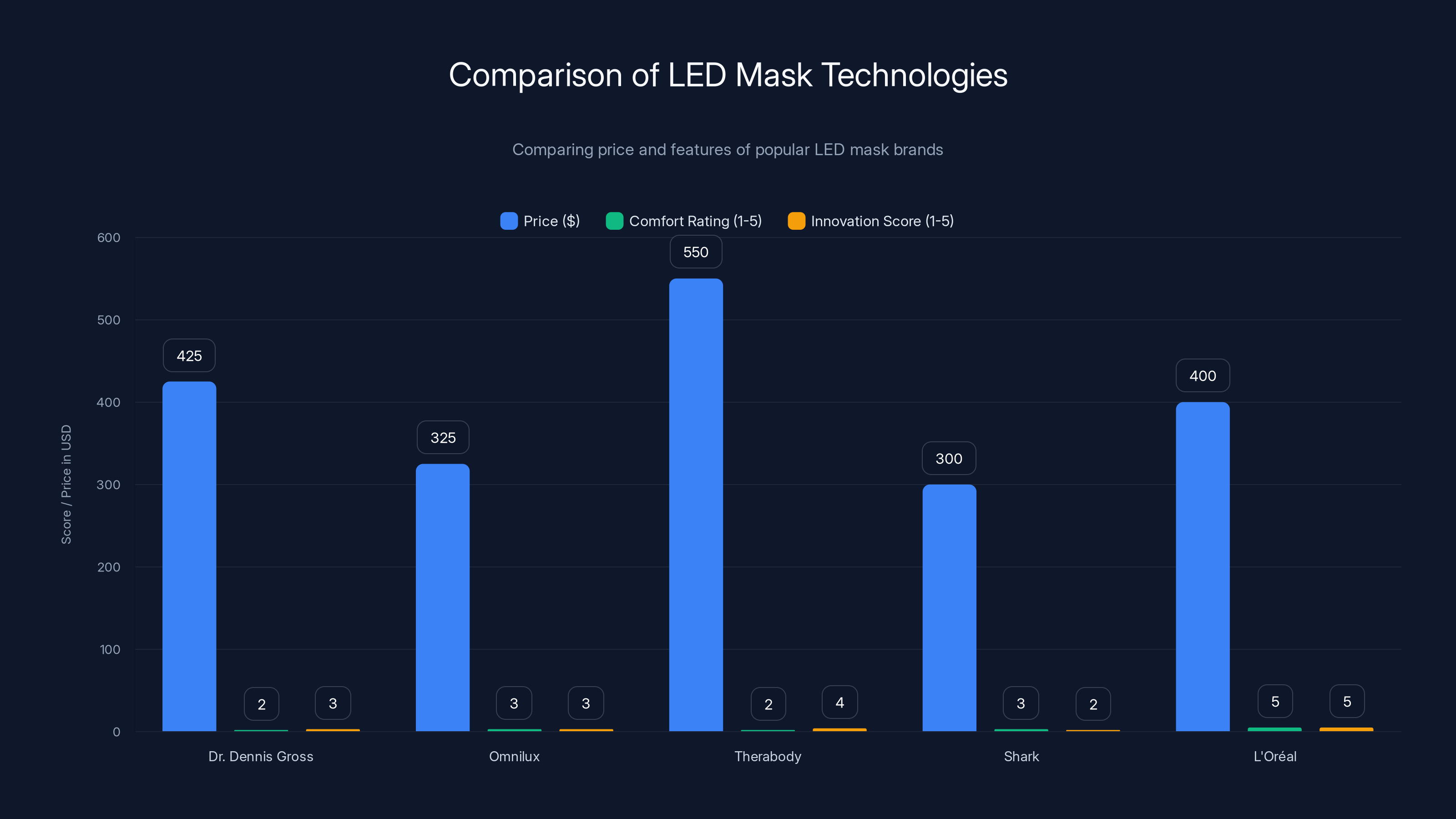 Comparison of LED Mask Technologies