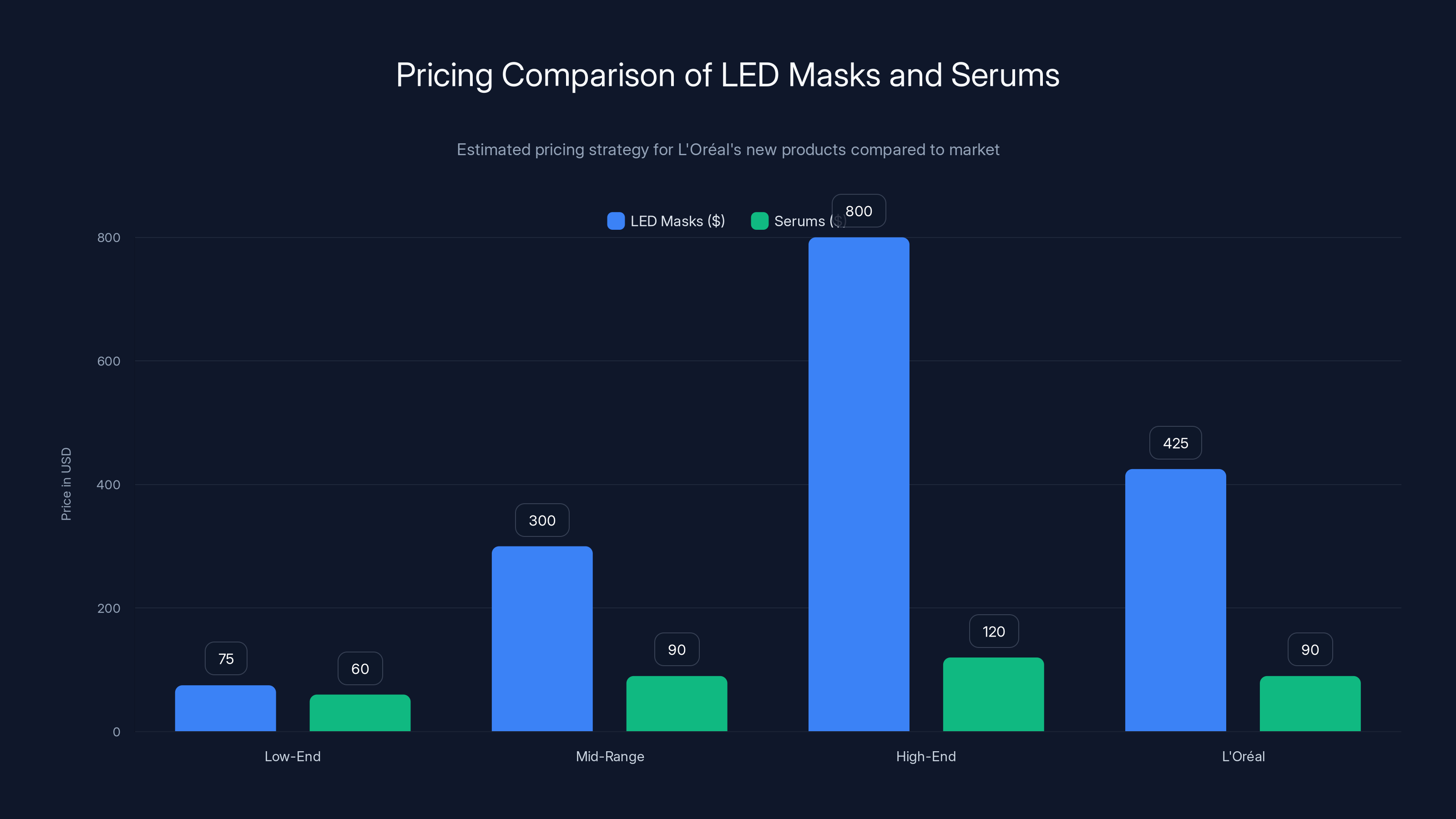 Pricing Comparison of LED Masks and Serums