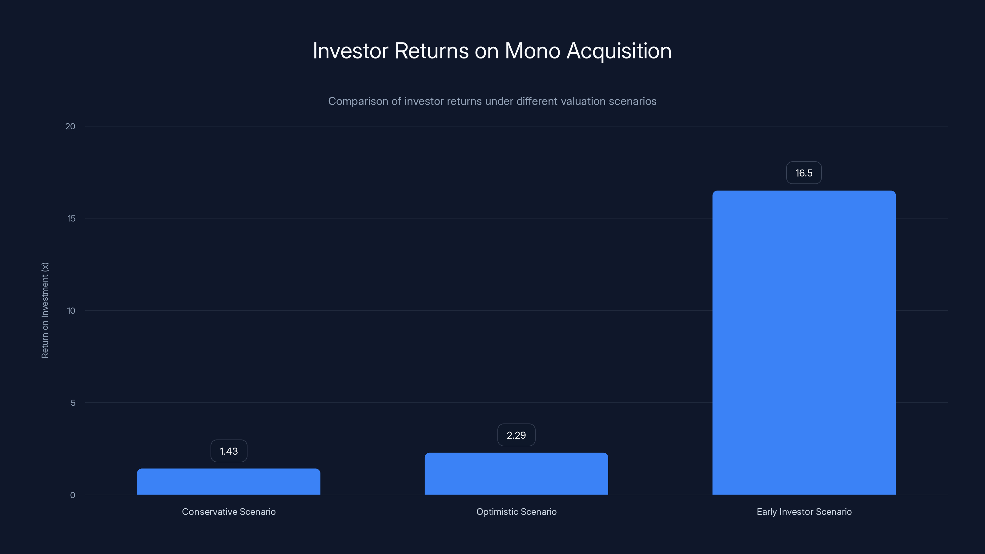 Investor Returns on Mono Acquisition
