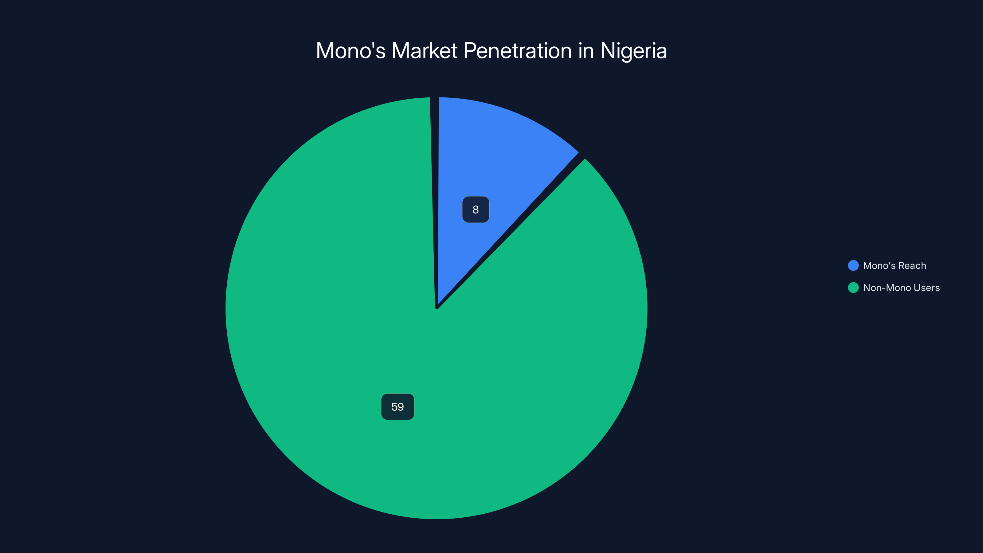 Mono's Market Penetration in Nigeria