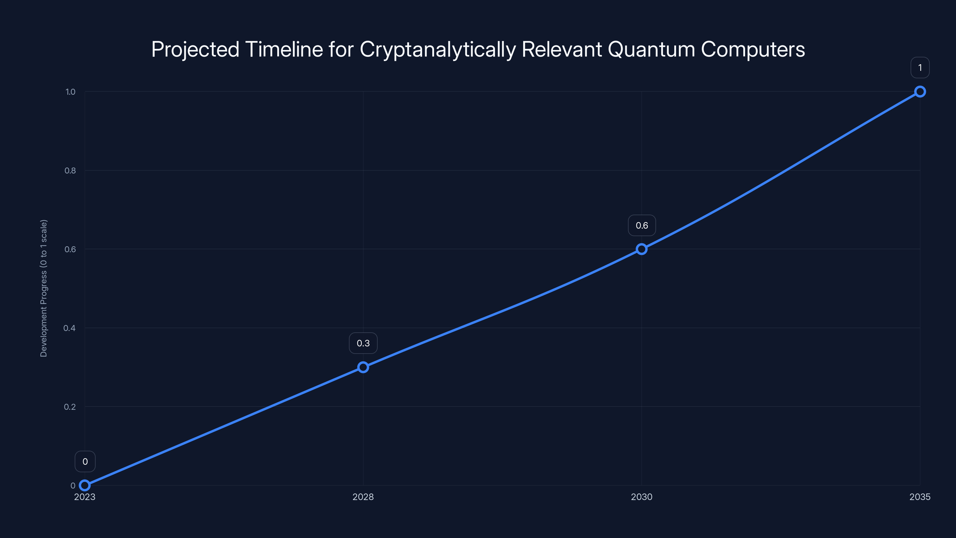 Projected Timeline for Cryptanalytically Relevant Quantum Computers