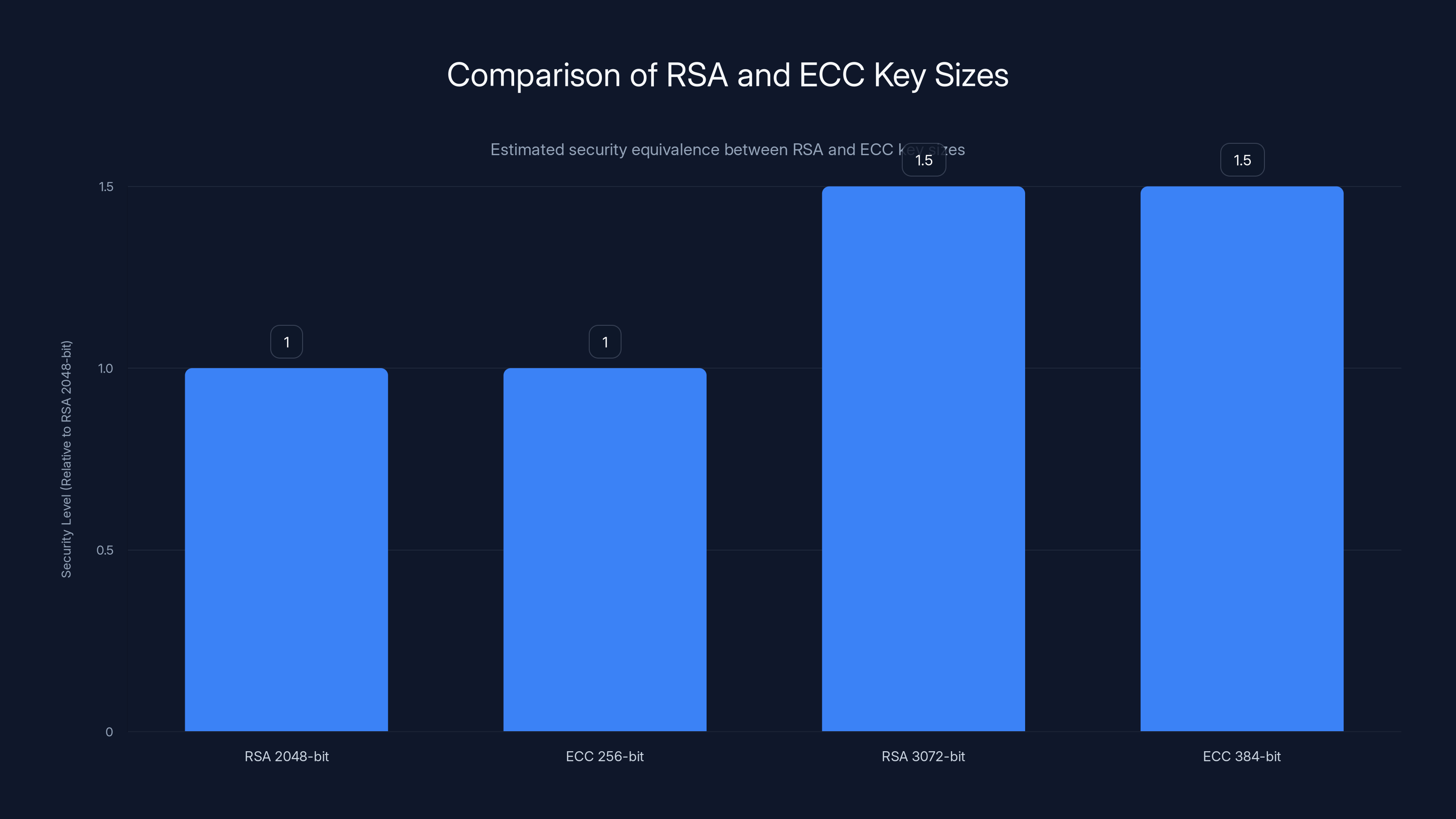 Comparison of RSA and ECC Key Sizes