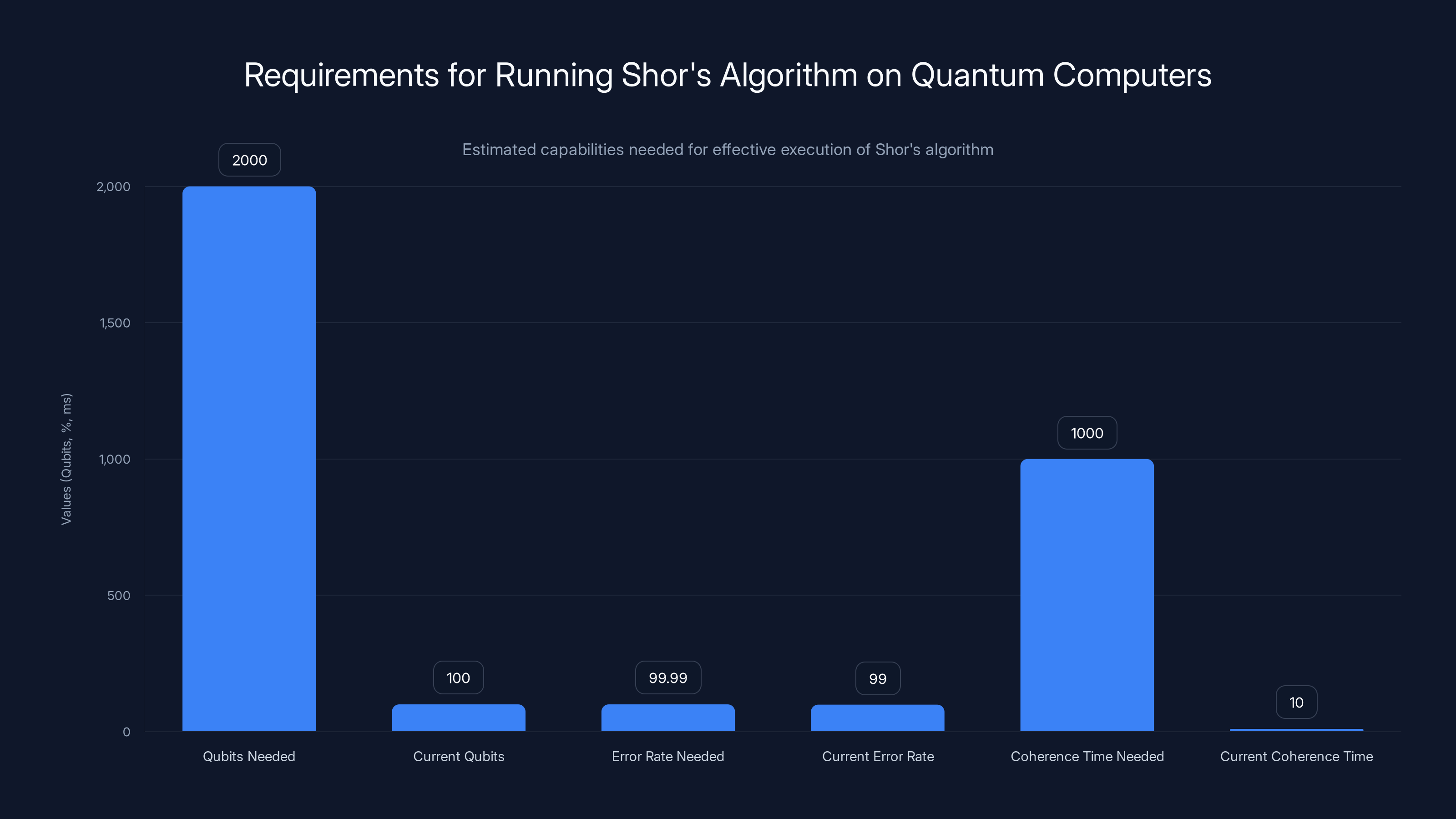 Requirements for Running Shor's Algorithm on Quantum Computers