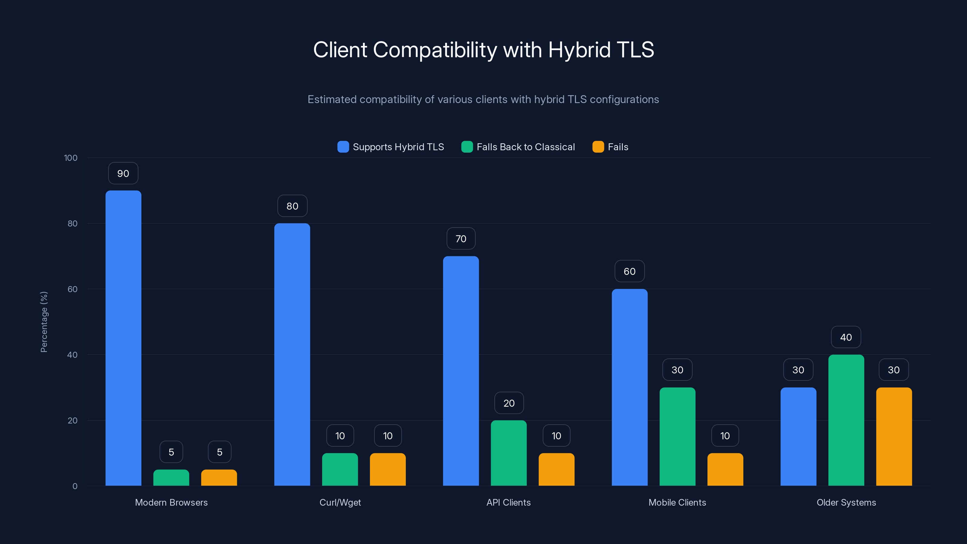 Client Compatibility with Hybrid TLS