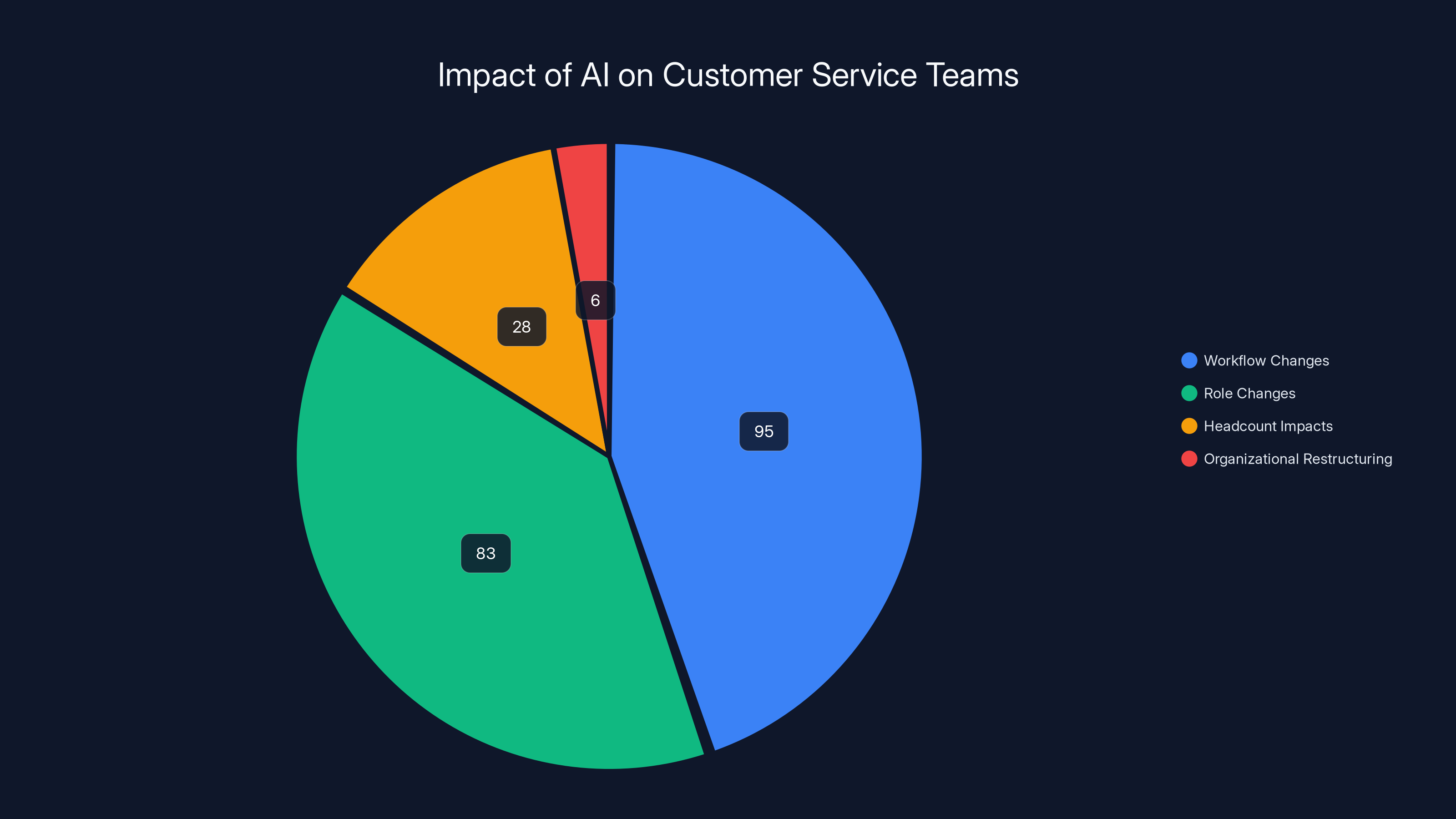 Impact of AI on Customer Service Teams
