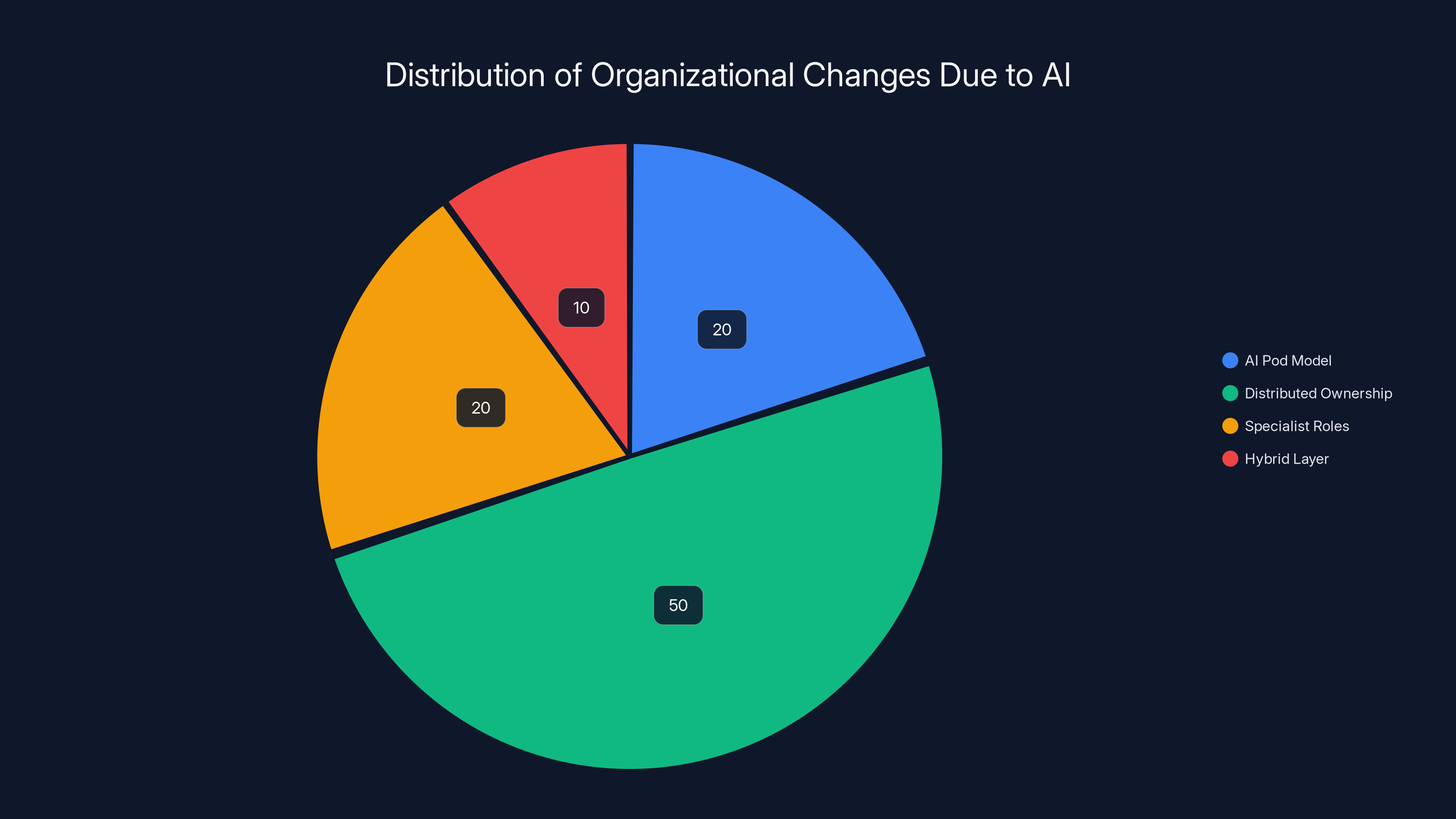 Distribution of Organizational Changes Due to AI