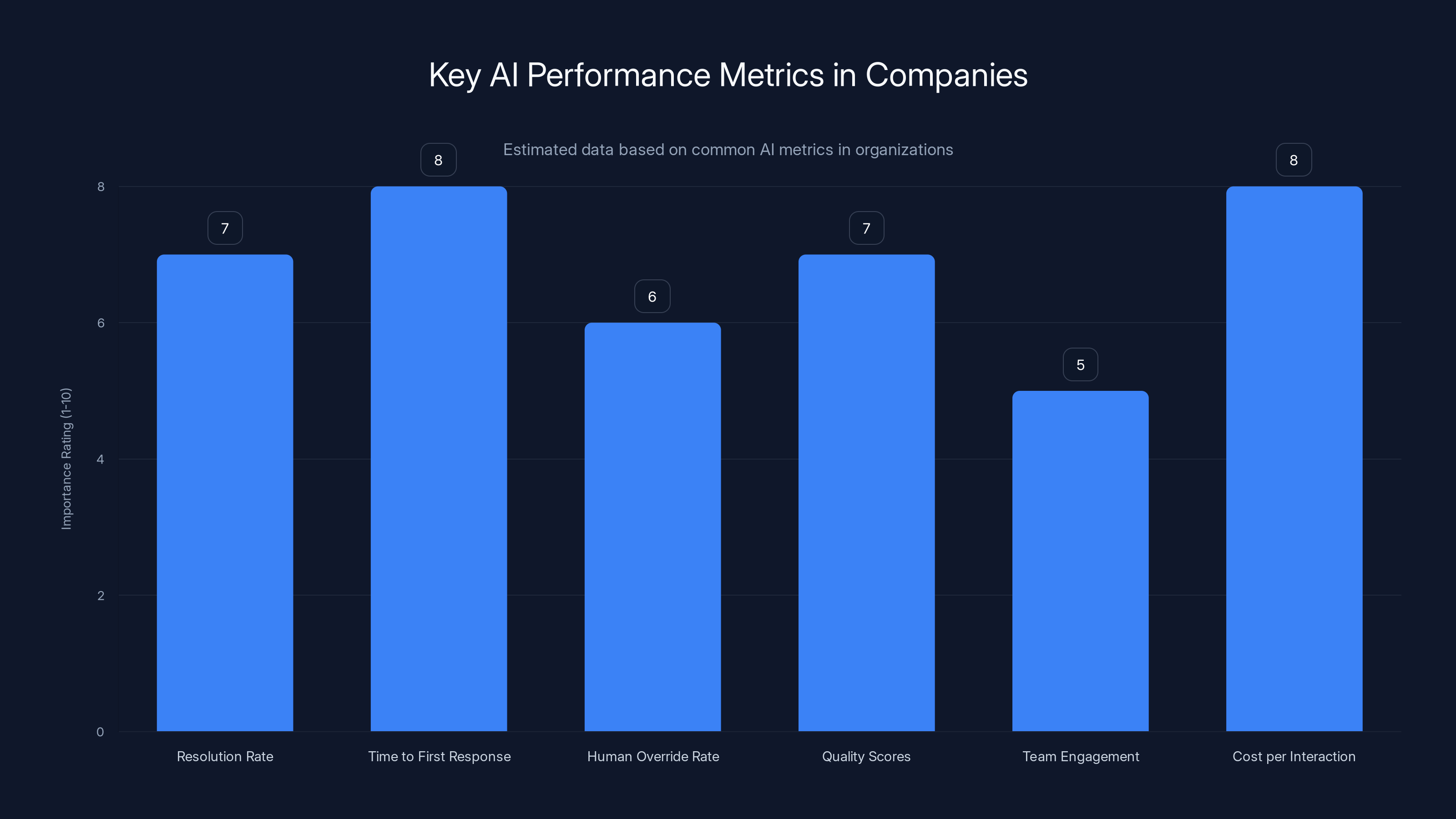 Key AI Performance Metrics in Companies
