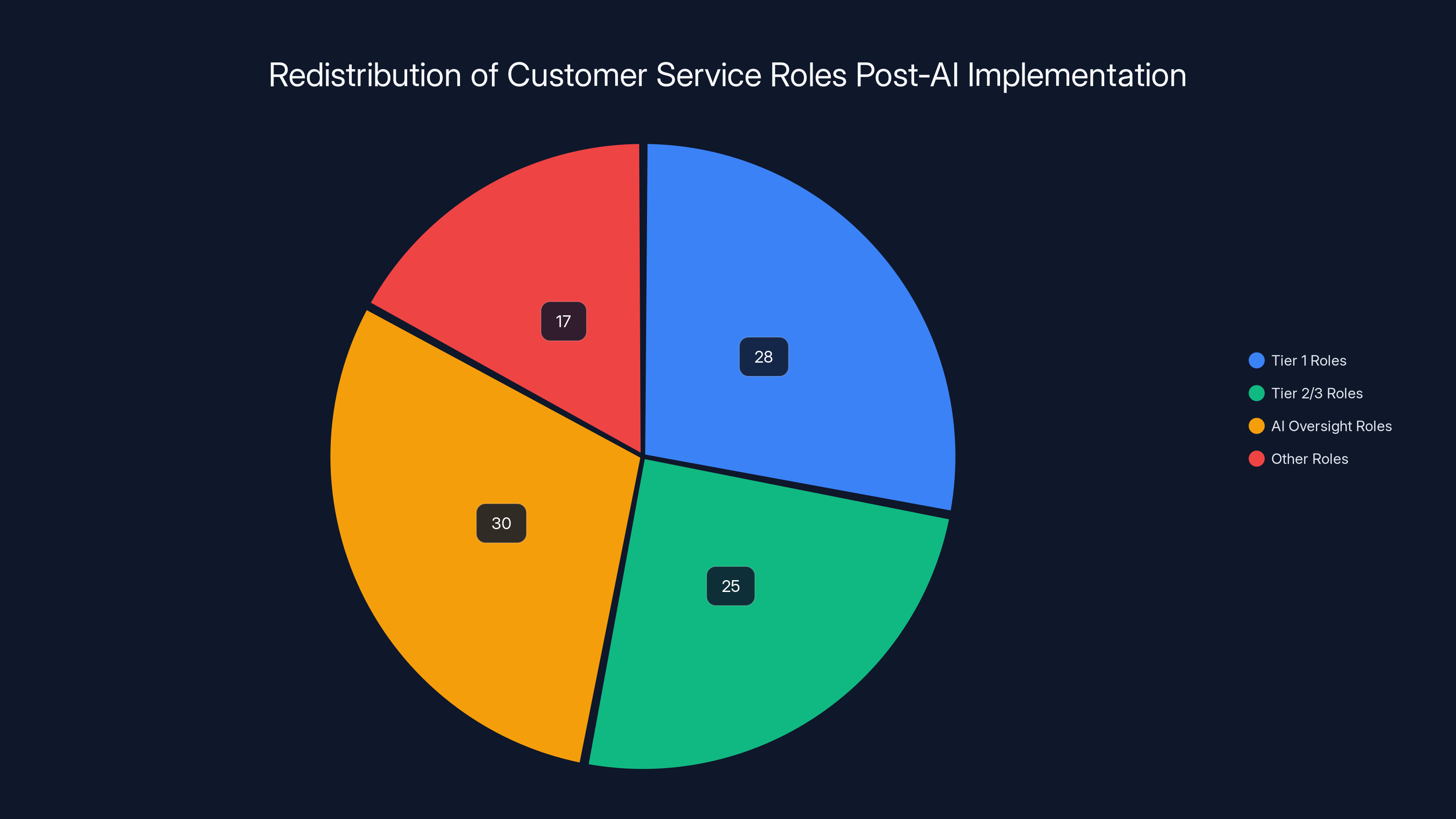 Redistribution of Customer Service Roles Post-AI Implementation
