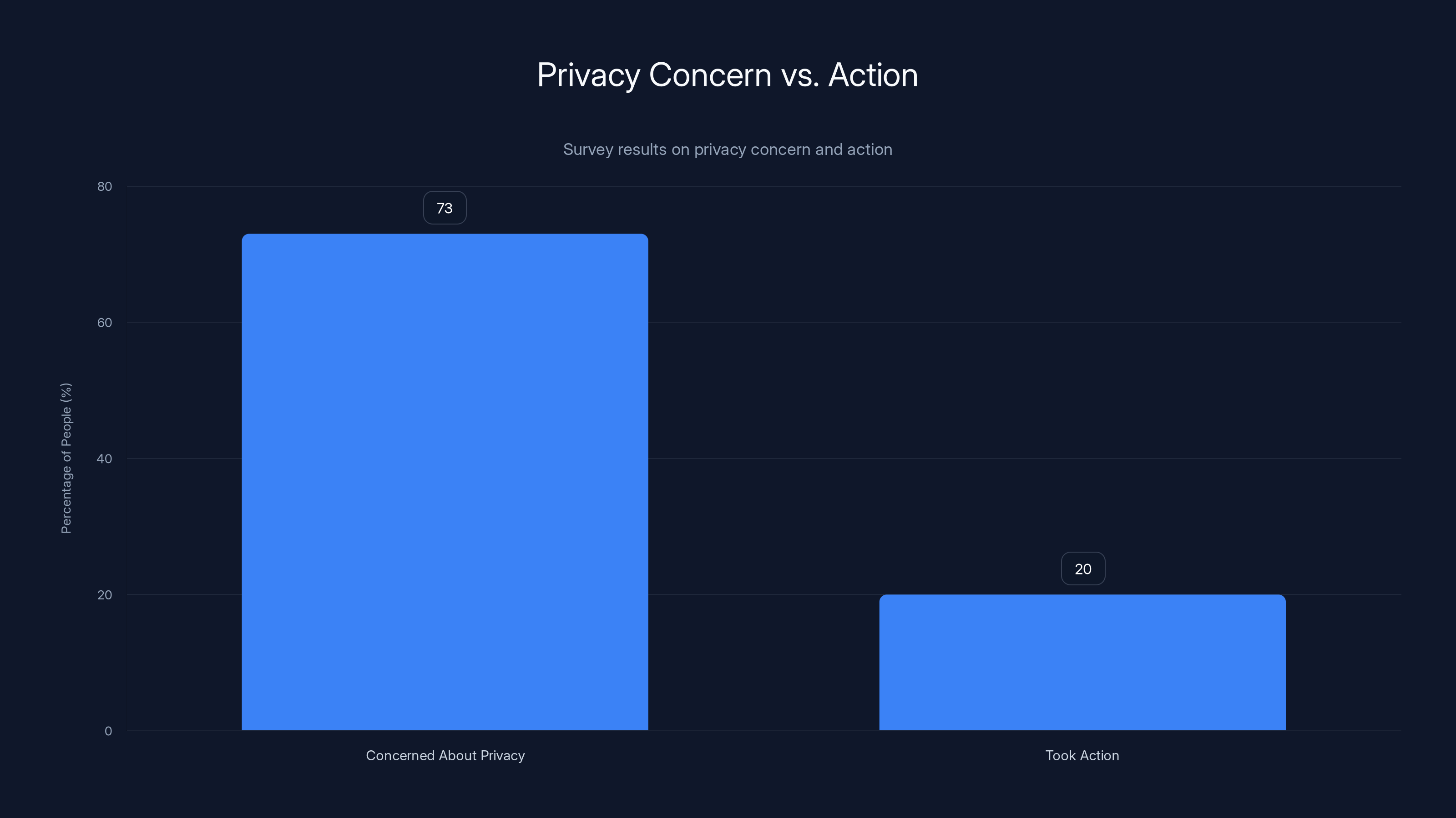 Privacy Concern vs. Action
