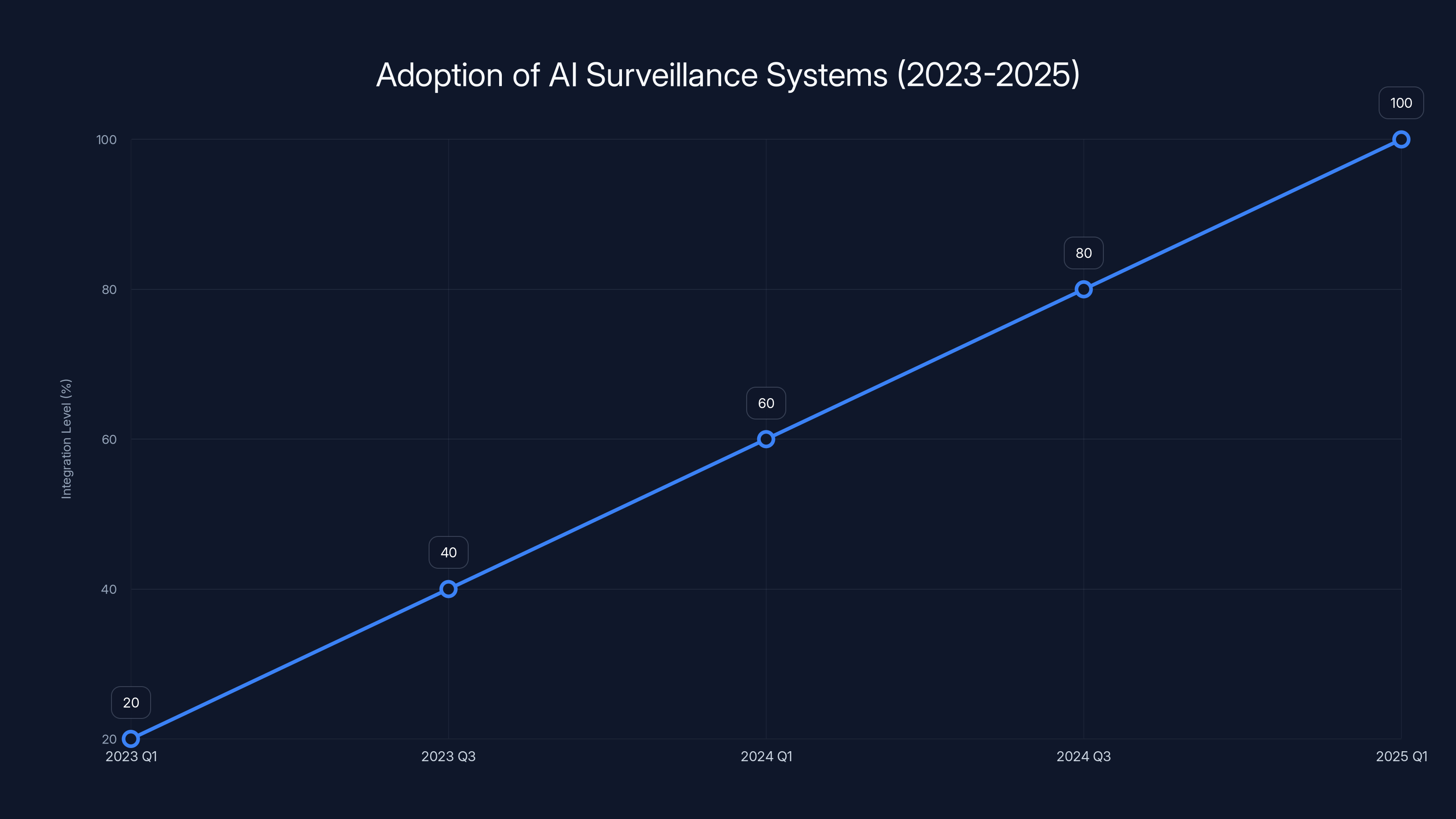 Adoption of AI Surveillance Systems (2023-2025)