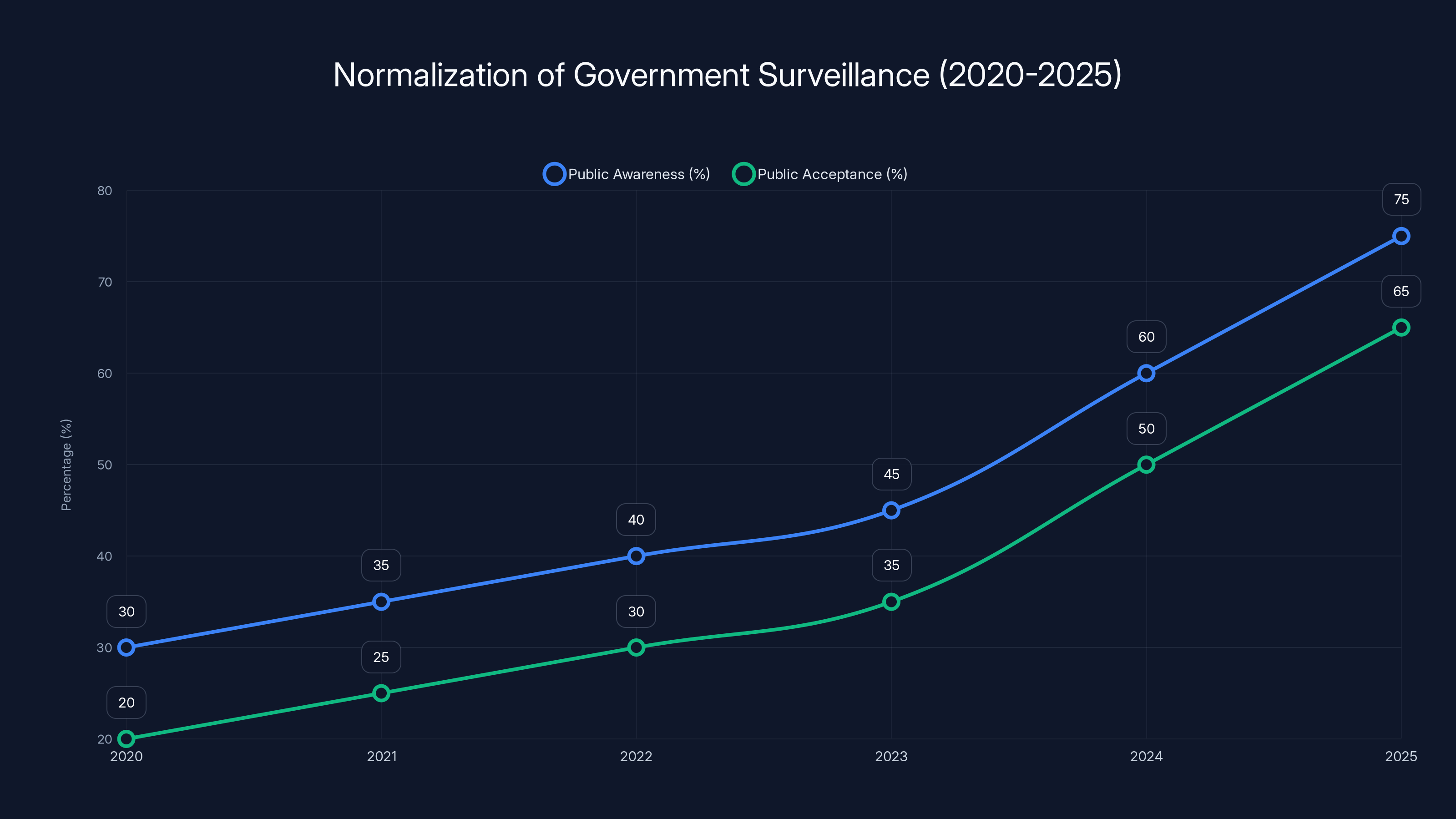 Normalization of Government Surveillance (2020-2025)