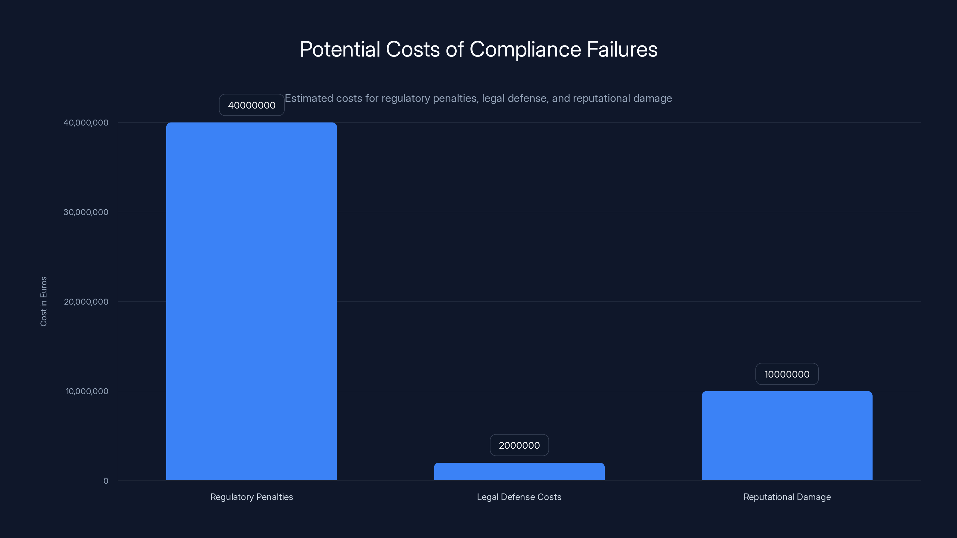 Potential Costs of Compliance Failures