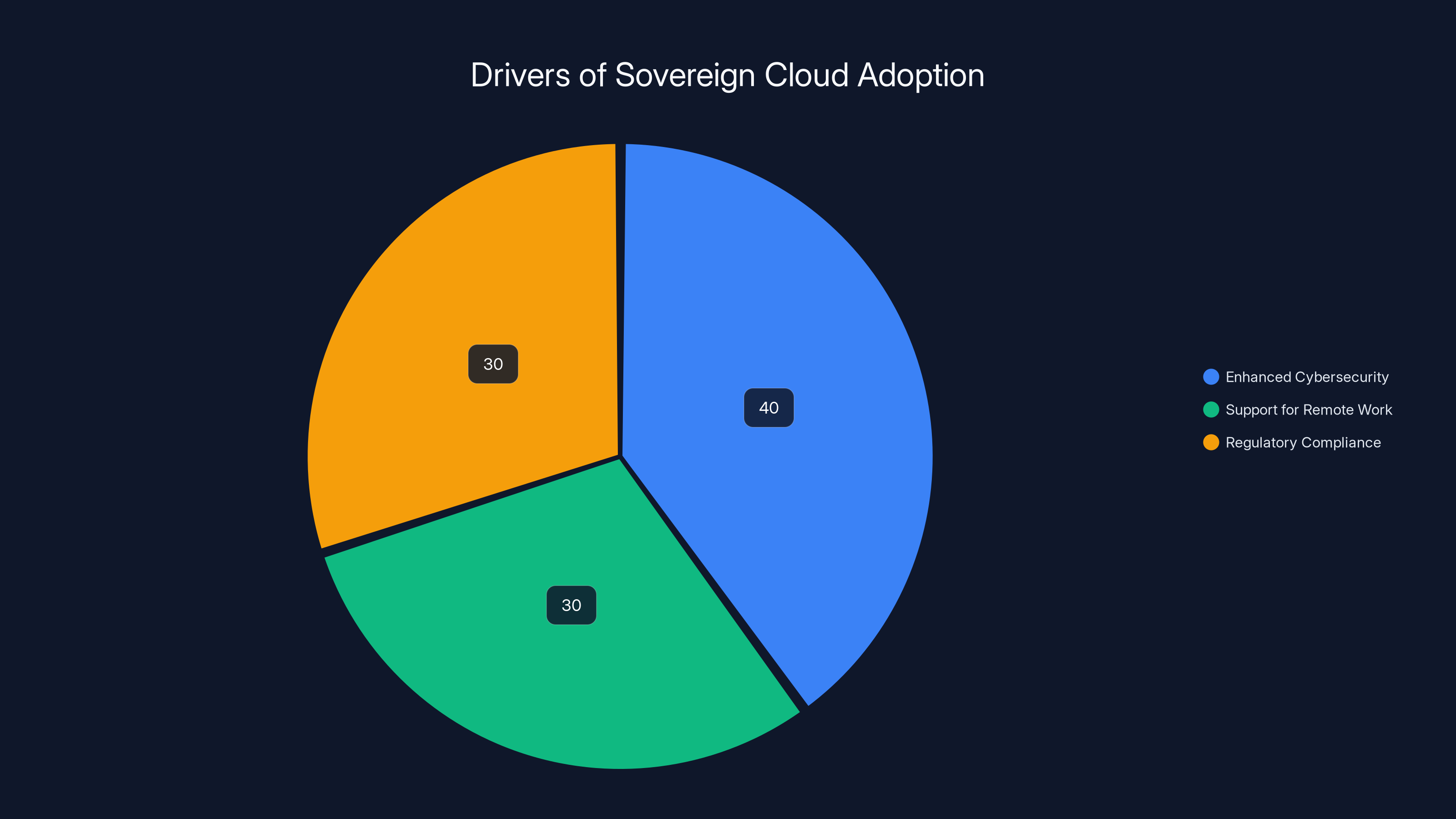 Drivers of Sovereign Cloud Adoption