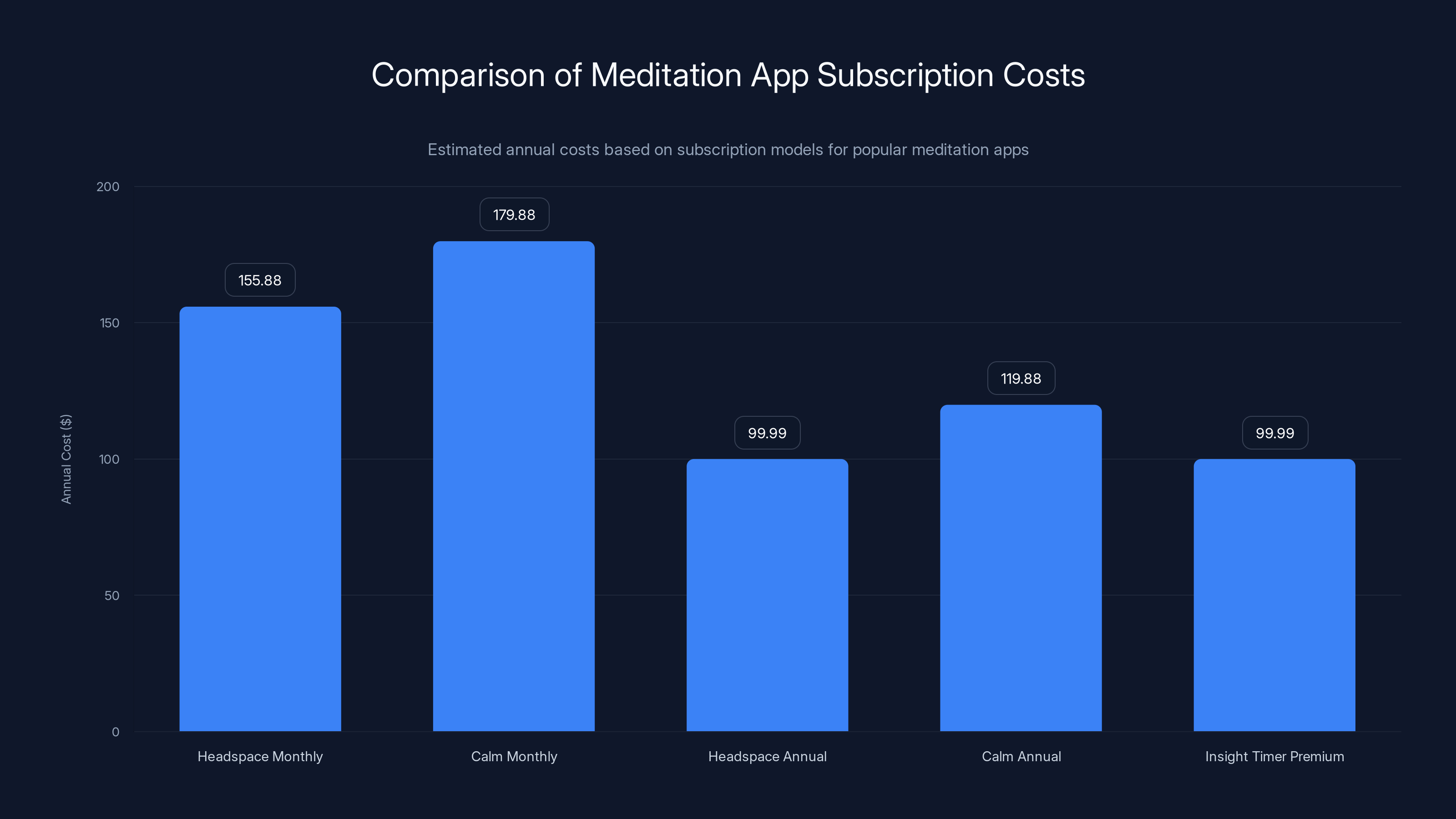 Comparison of Meditation App Subscription Costs