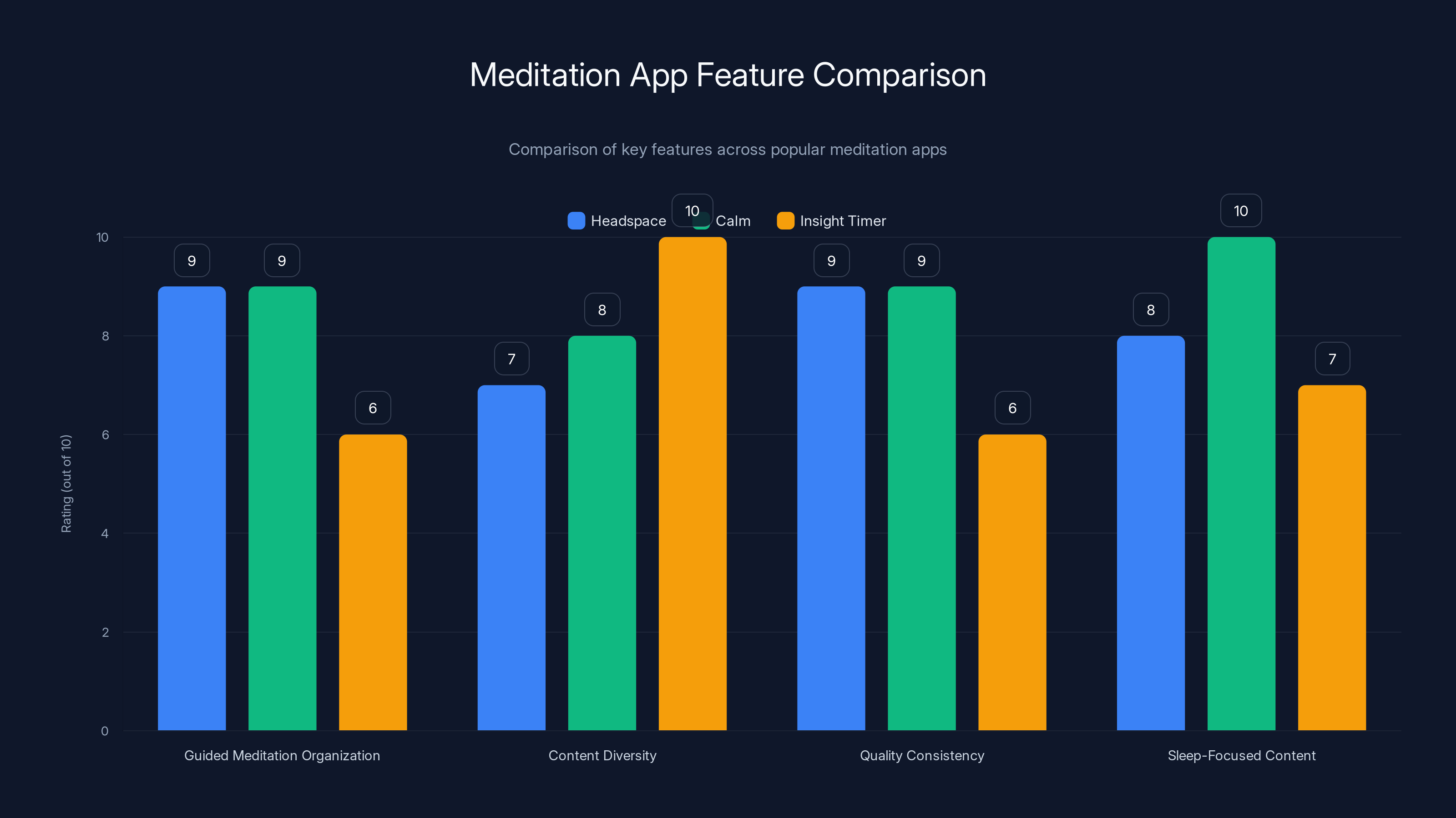 Meditation App Feature Comparison