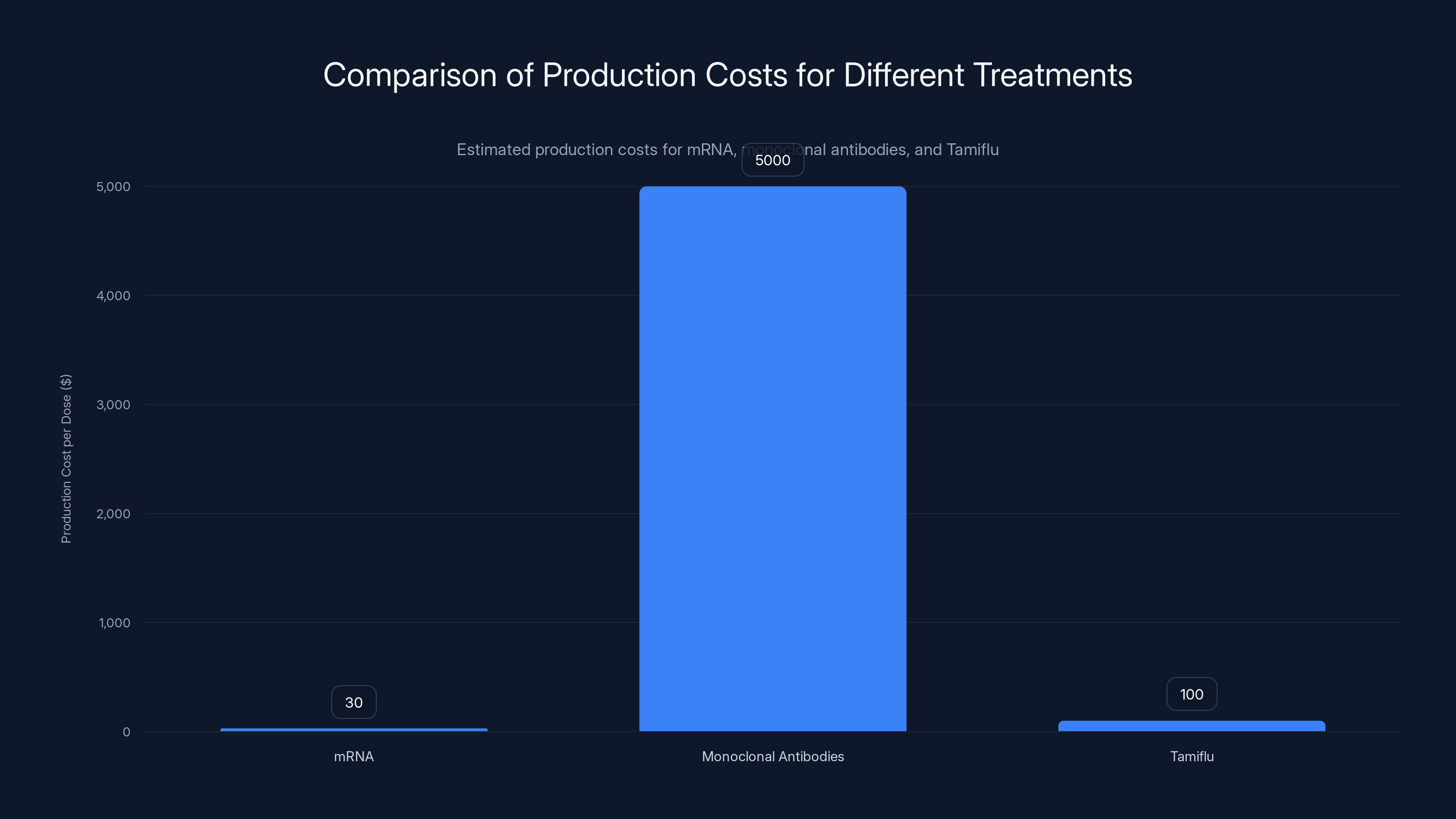 Comparison of Production Costs for Different Treatments