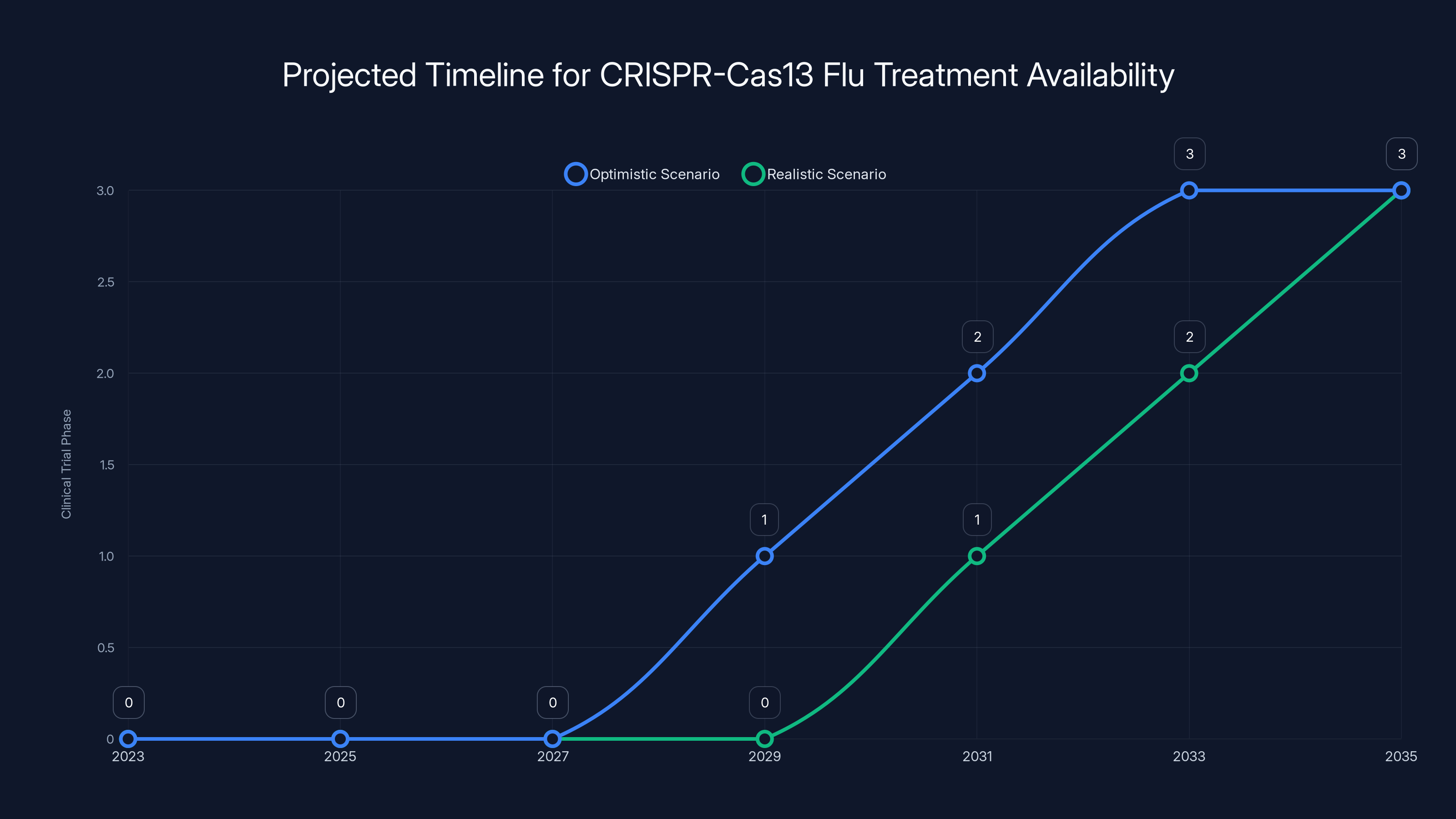Projected Timeline for CRISPR-Cas13 Flu Treatment Availability