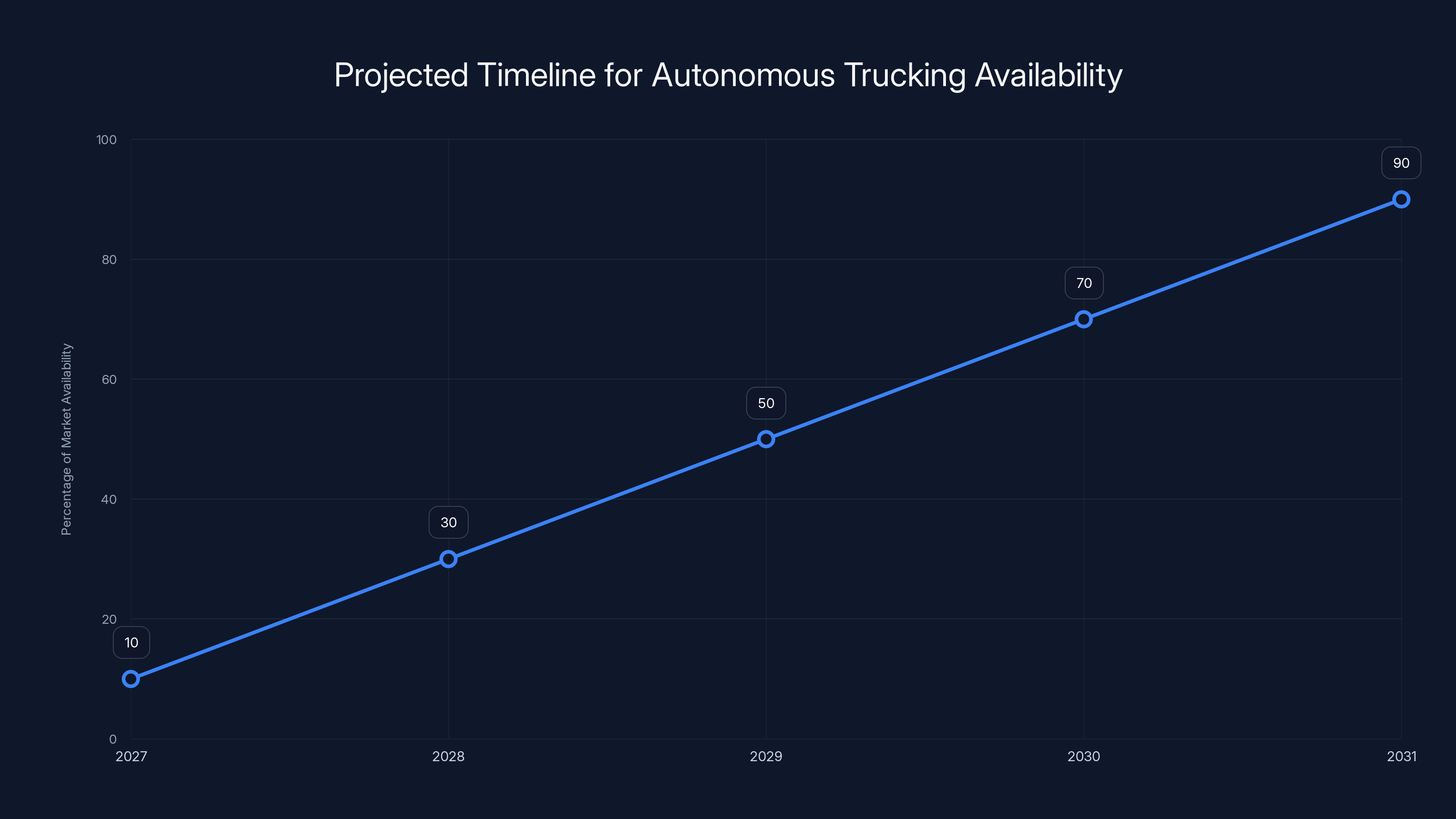 Projected Timeline for Autonomous Trucking Availability