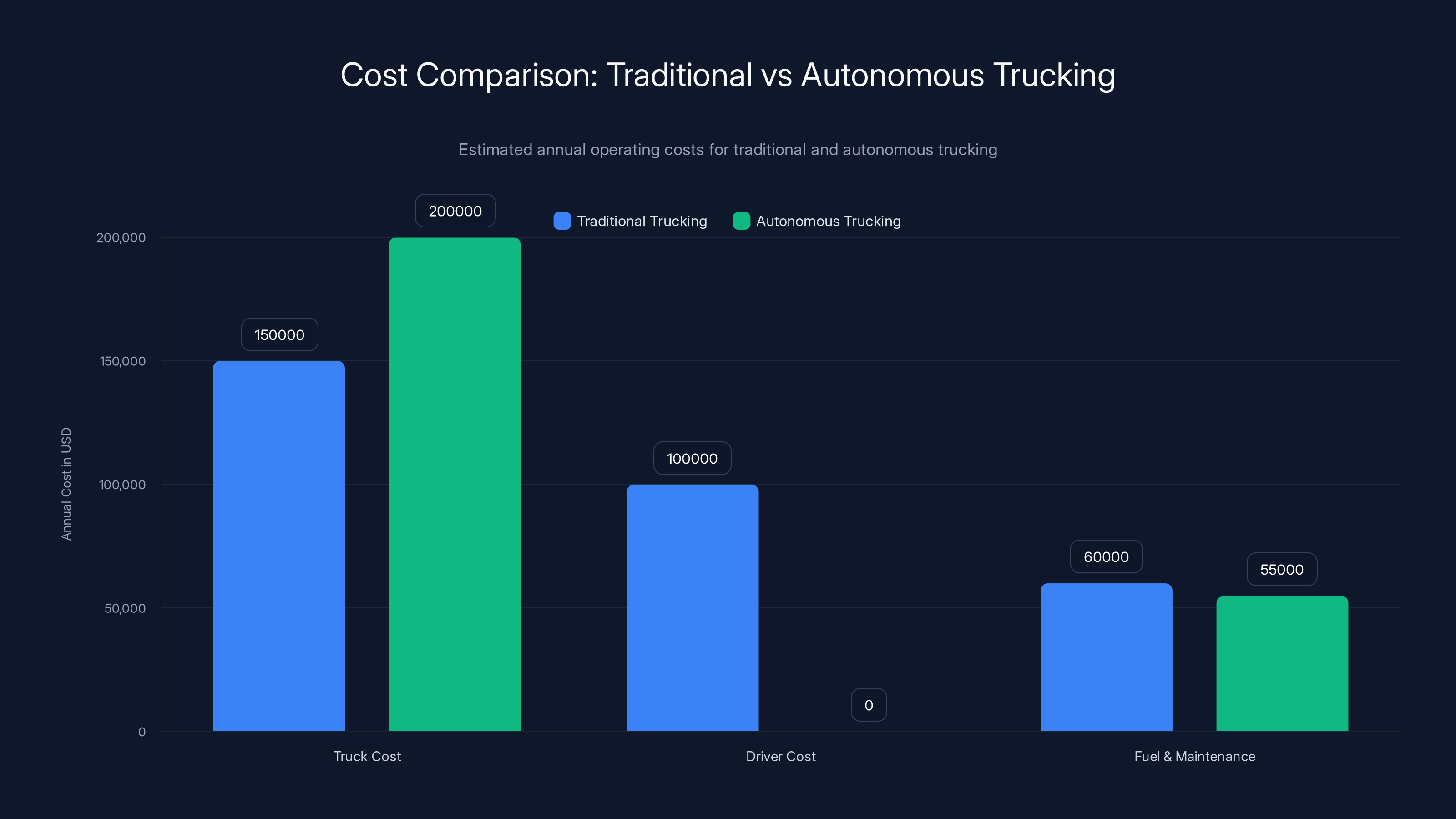Cost Comparison: Traditional vs Autonomous Trucking
