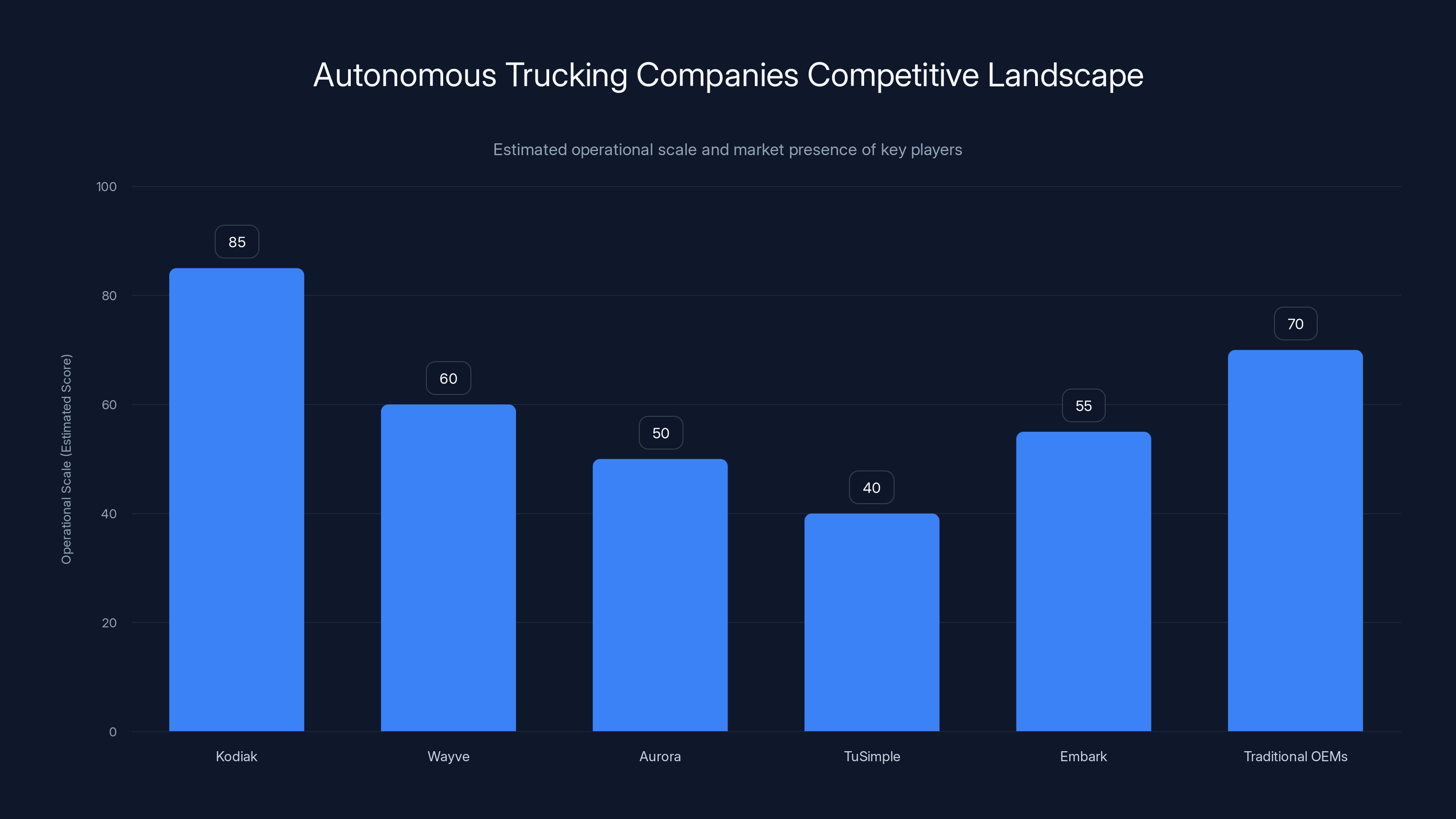 Autonomous Trucking Companies Competitive Landscape