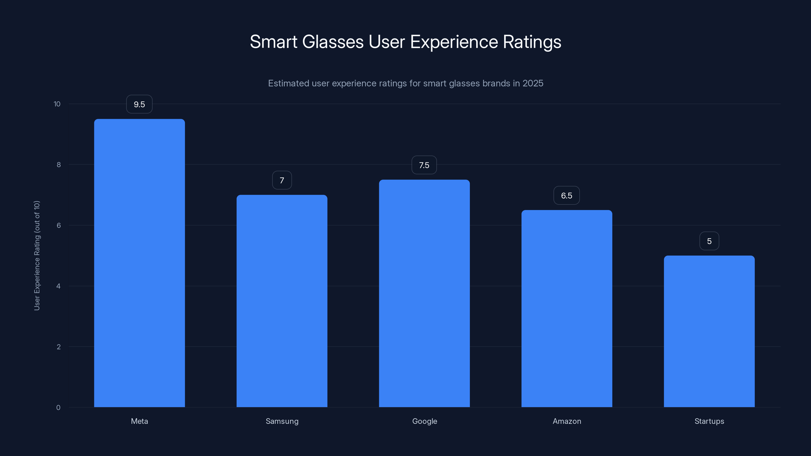 Smart Glasses User Experience Ratings