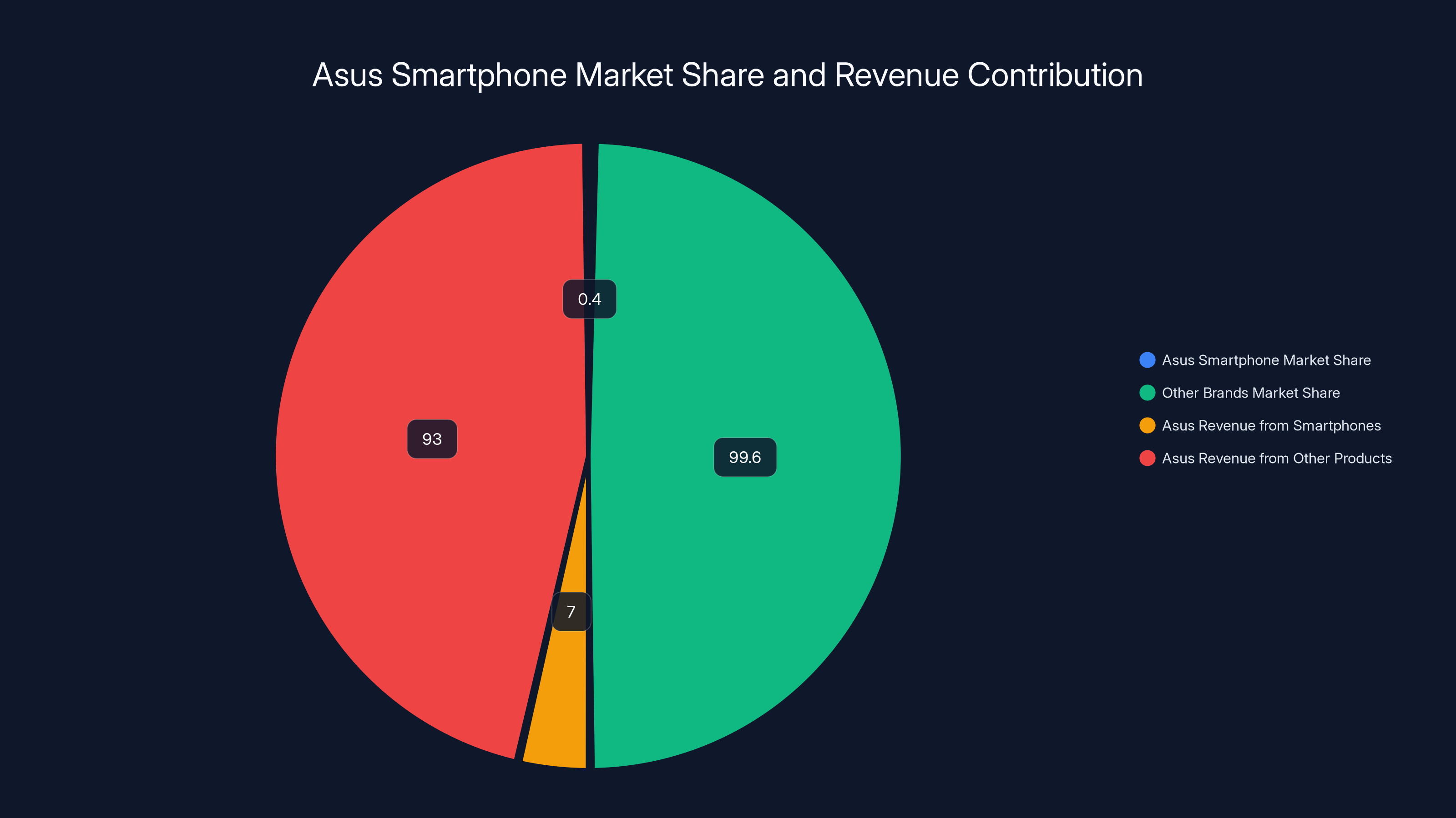 Asus Smartphone Market Share and Revenue Contribution