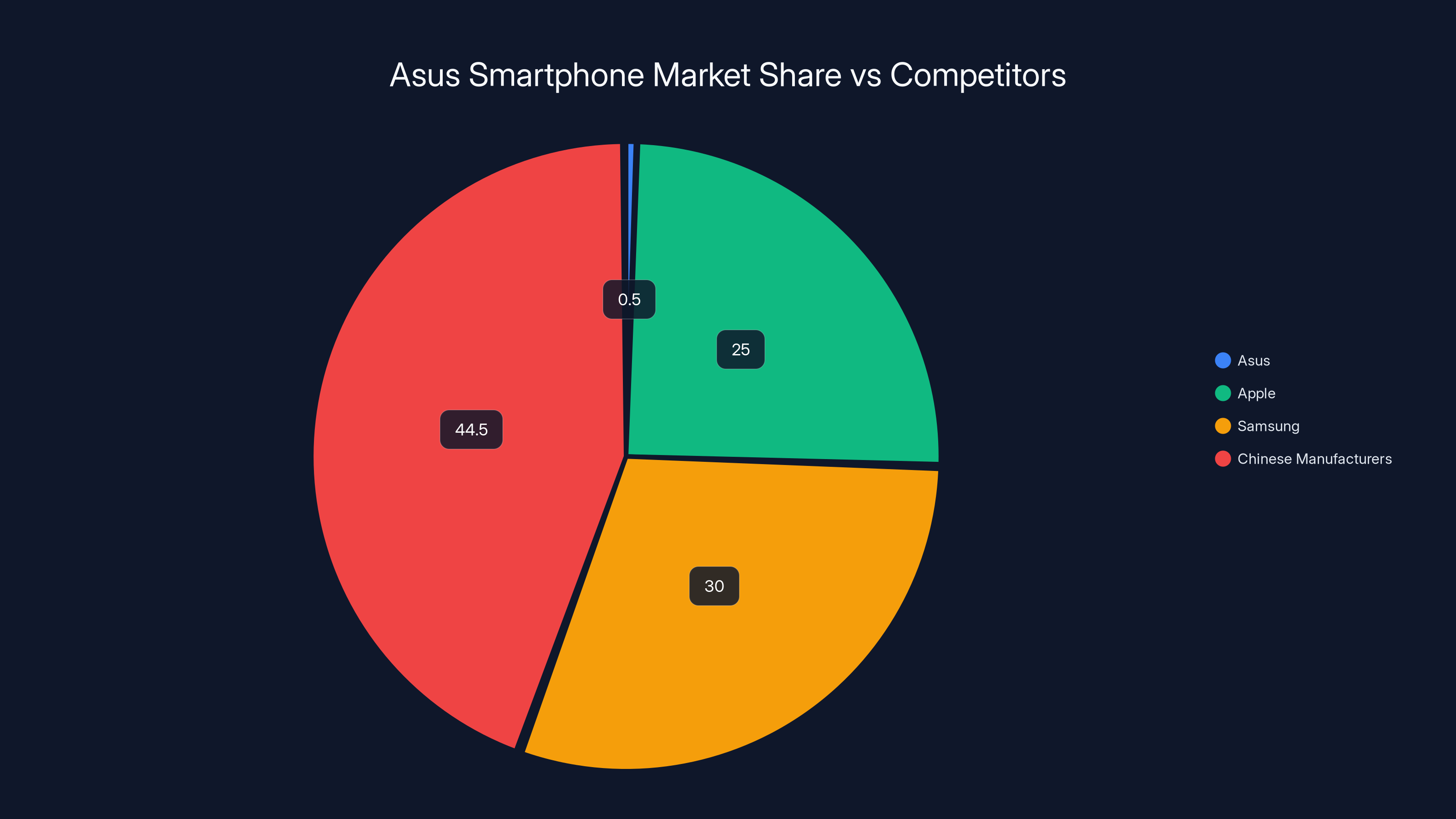 Asus Smartphone Market Share vs Competitors