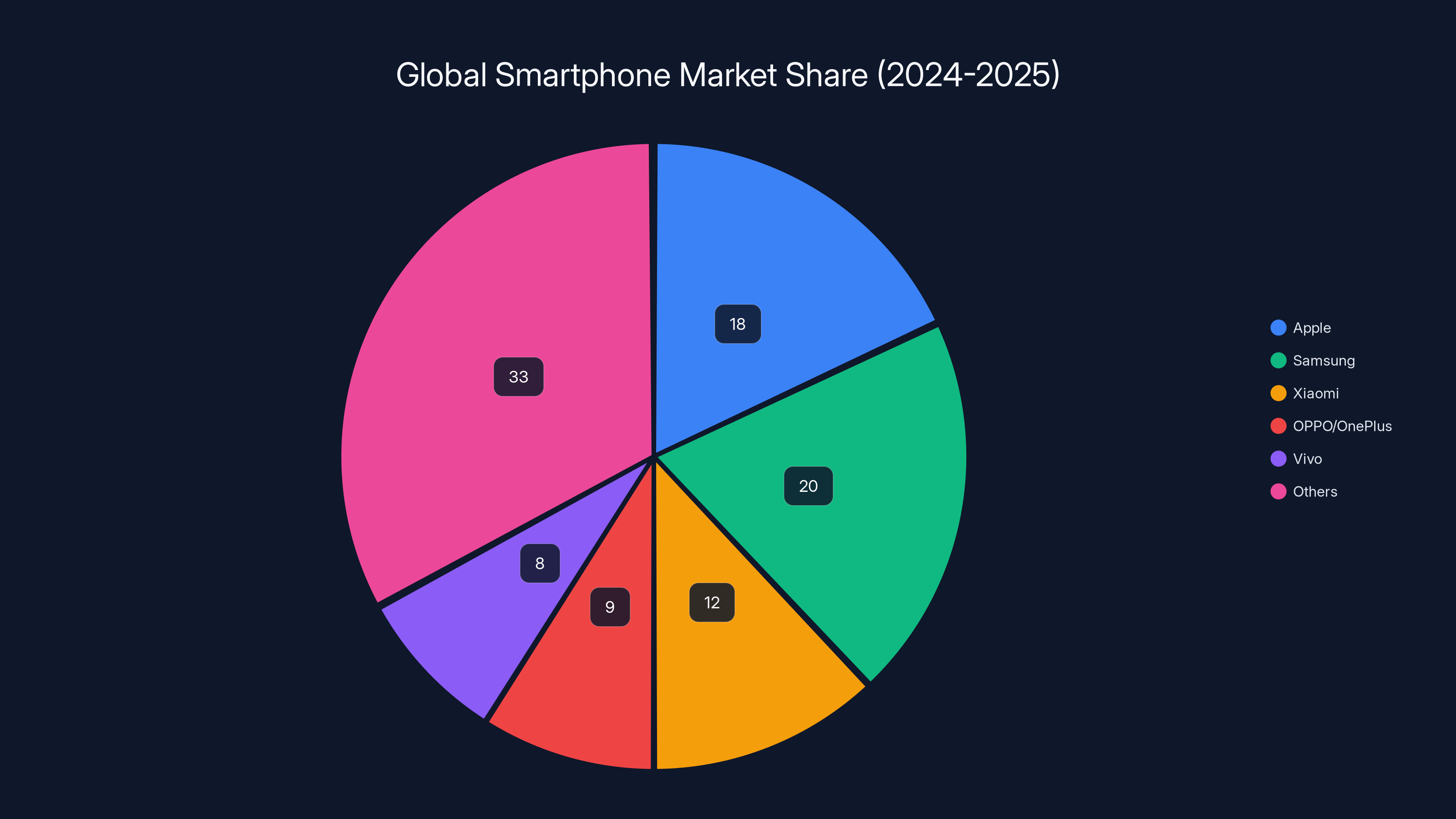 Global Smartphone Market Share (2024-2025)