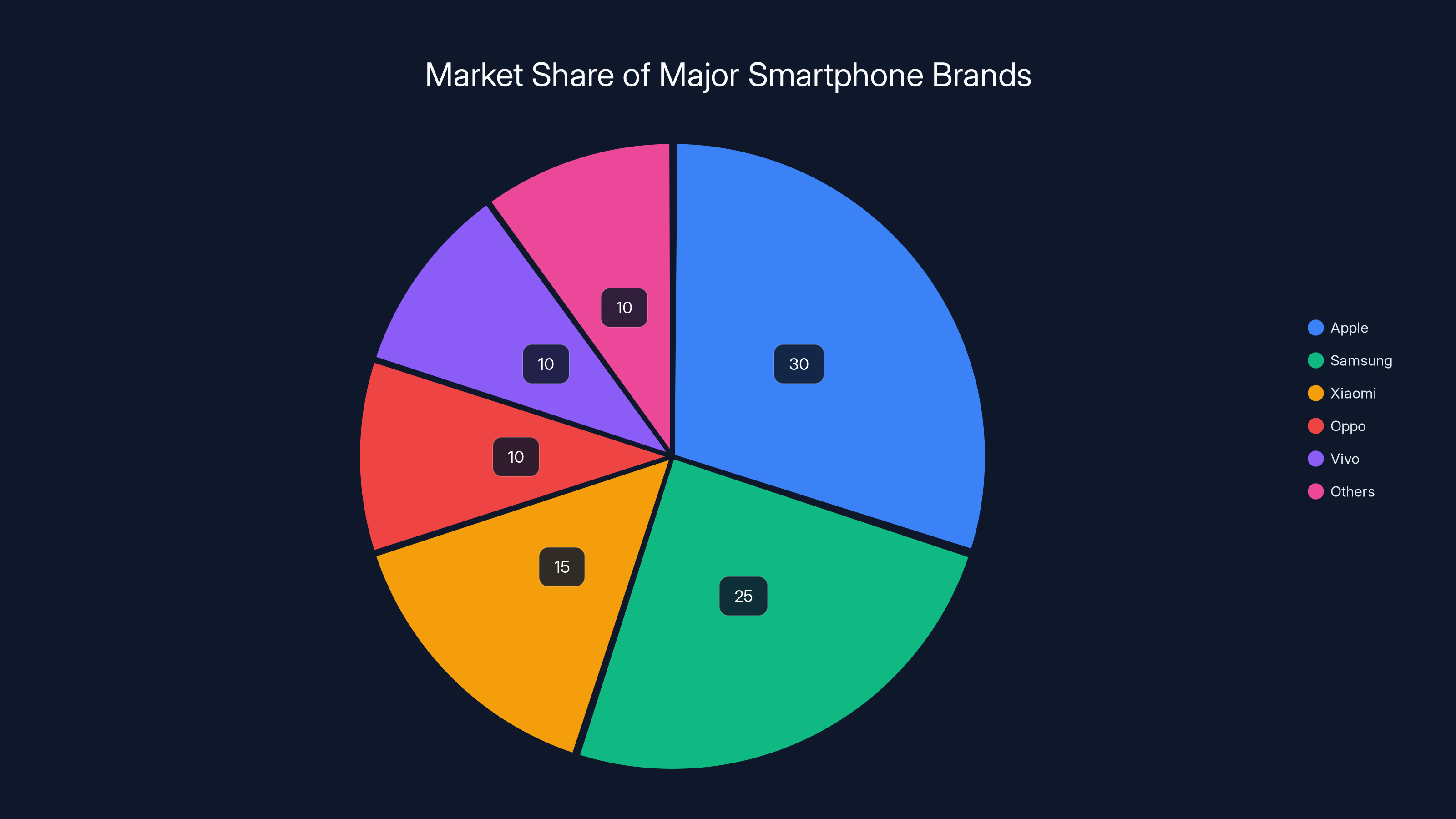 Market Share of Major Smartphone Brands