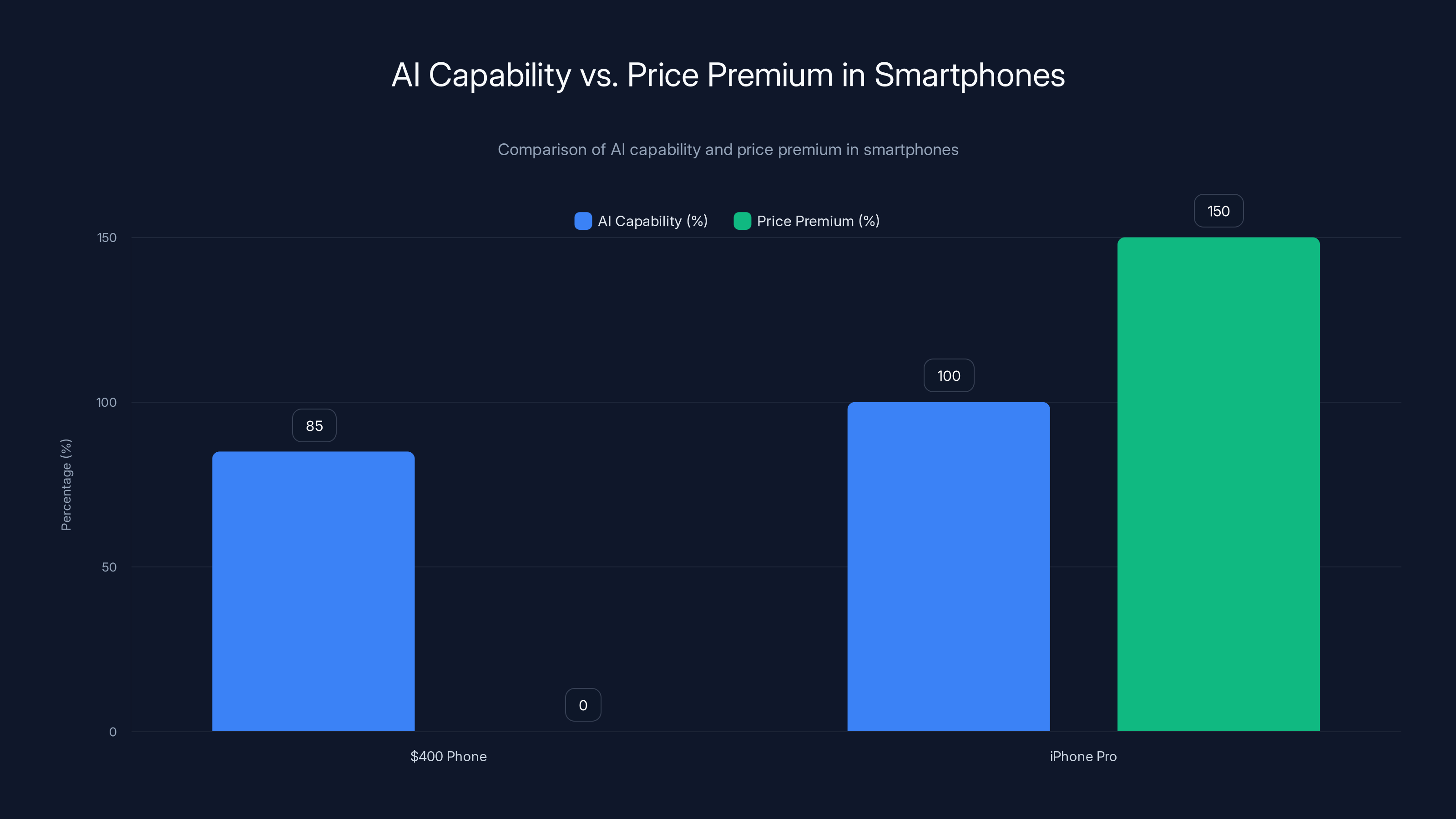 AI Capability vs. Price Premium in Smartphones