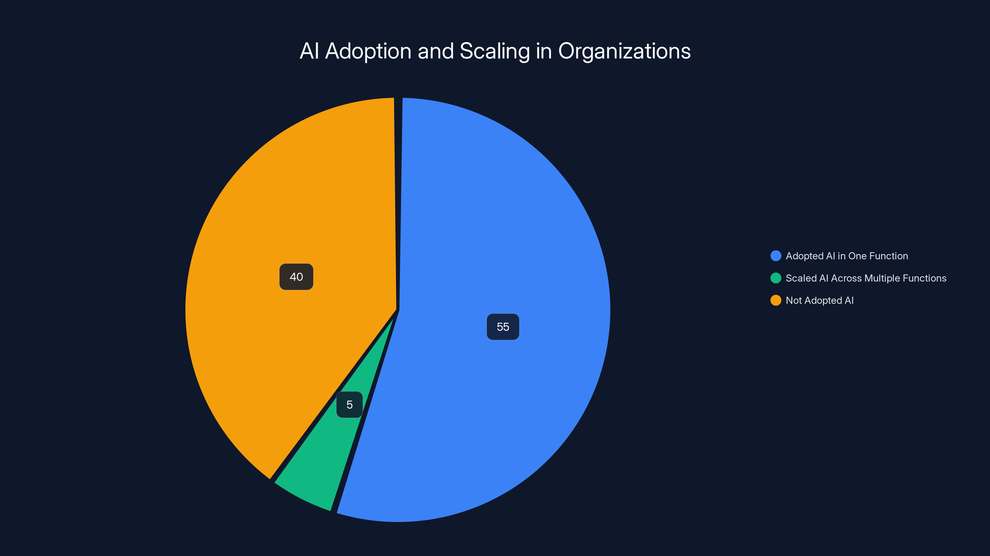 AI Adoption and Scaling in Organizations