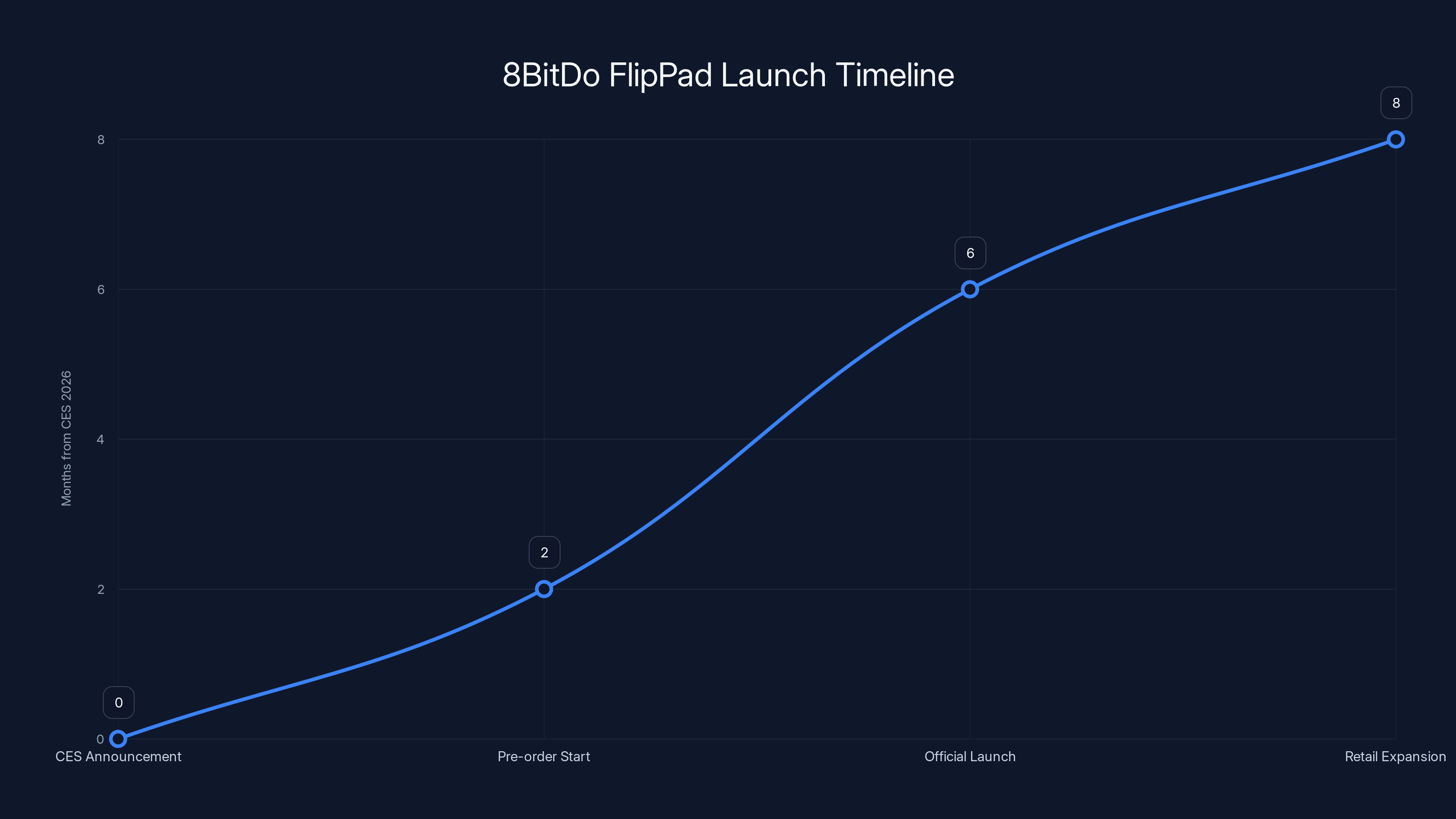 8BitDo FlipPad Launch Timeline