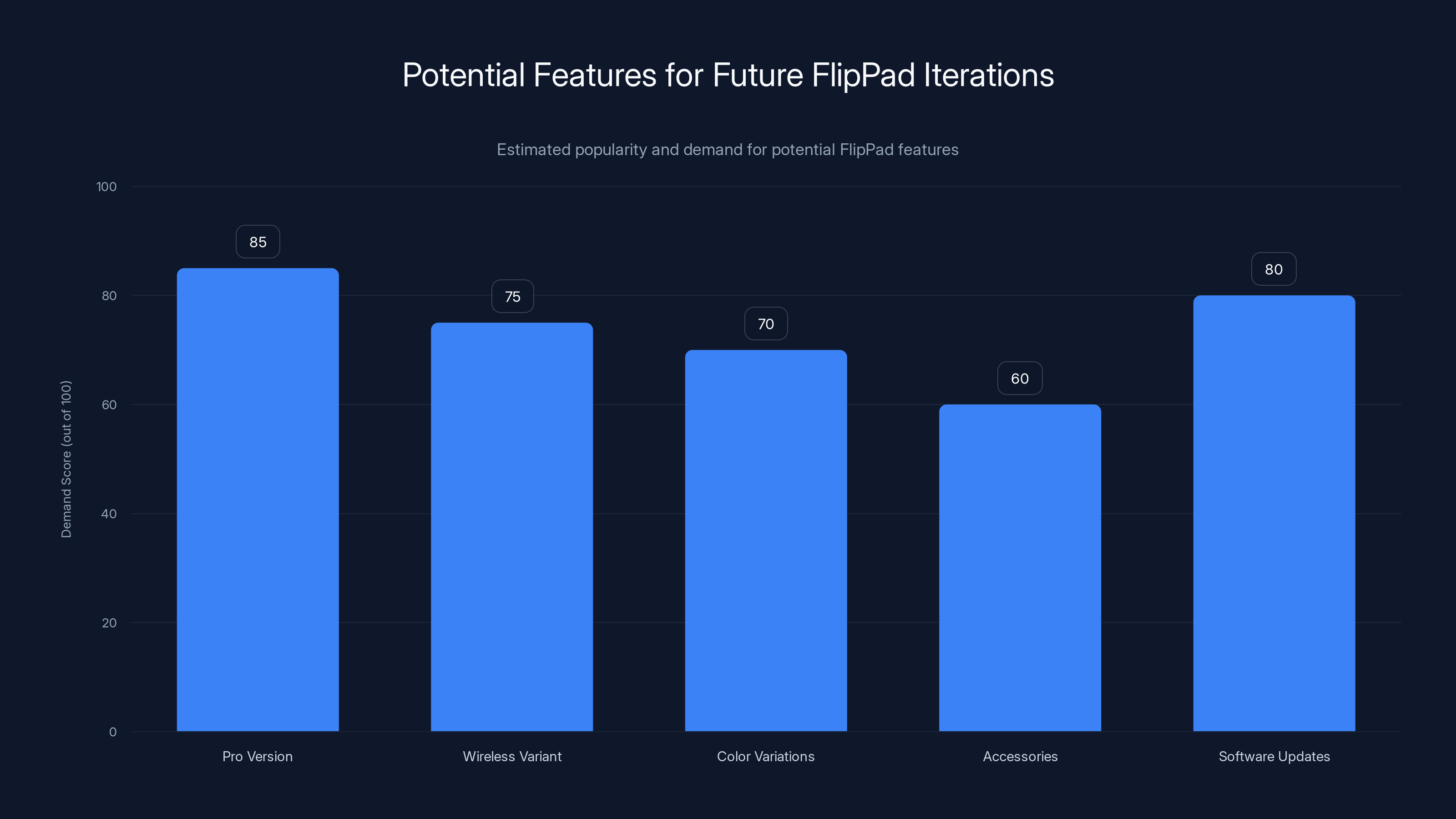 Potential Features for Future FlipPad Iterations