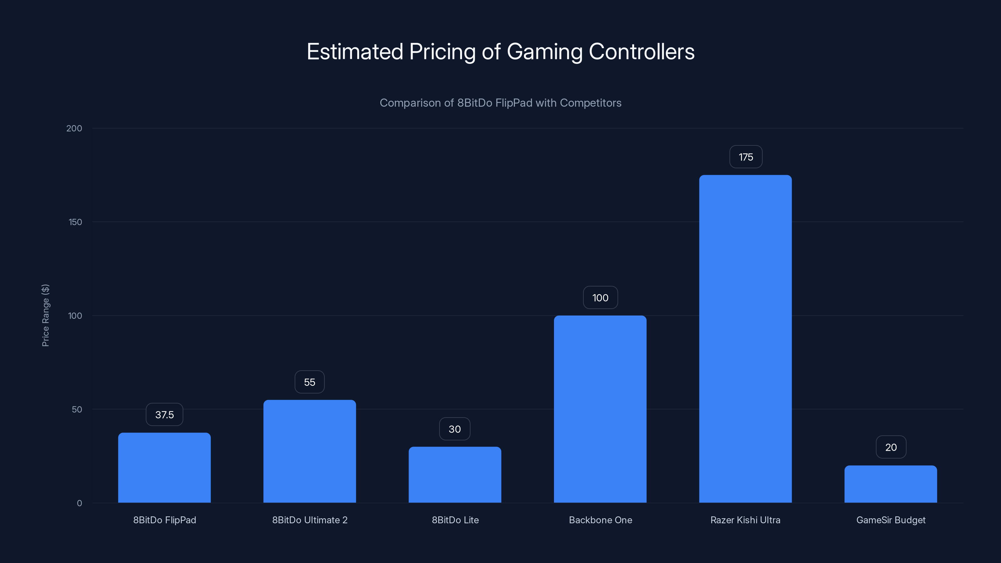 Estimated Pricing of Gaming Controllers