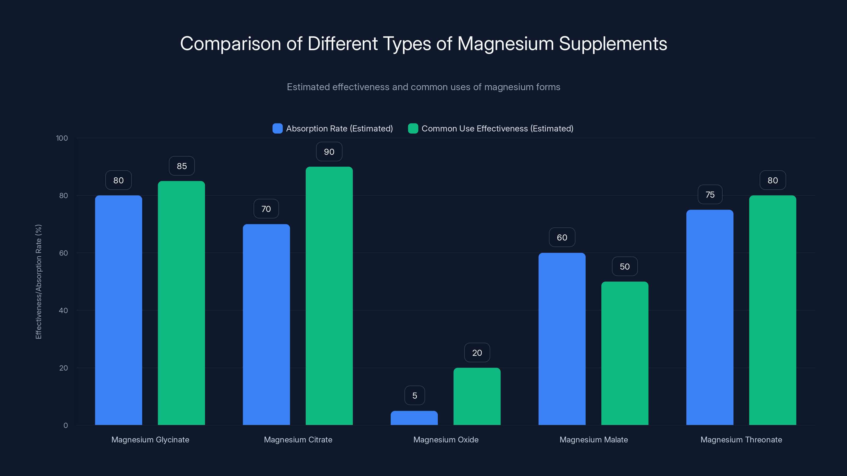 Comparison of Different Types of Magnesium Supplements