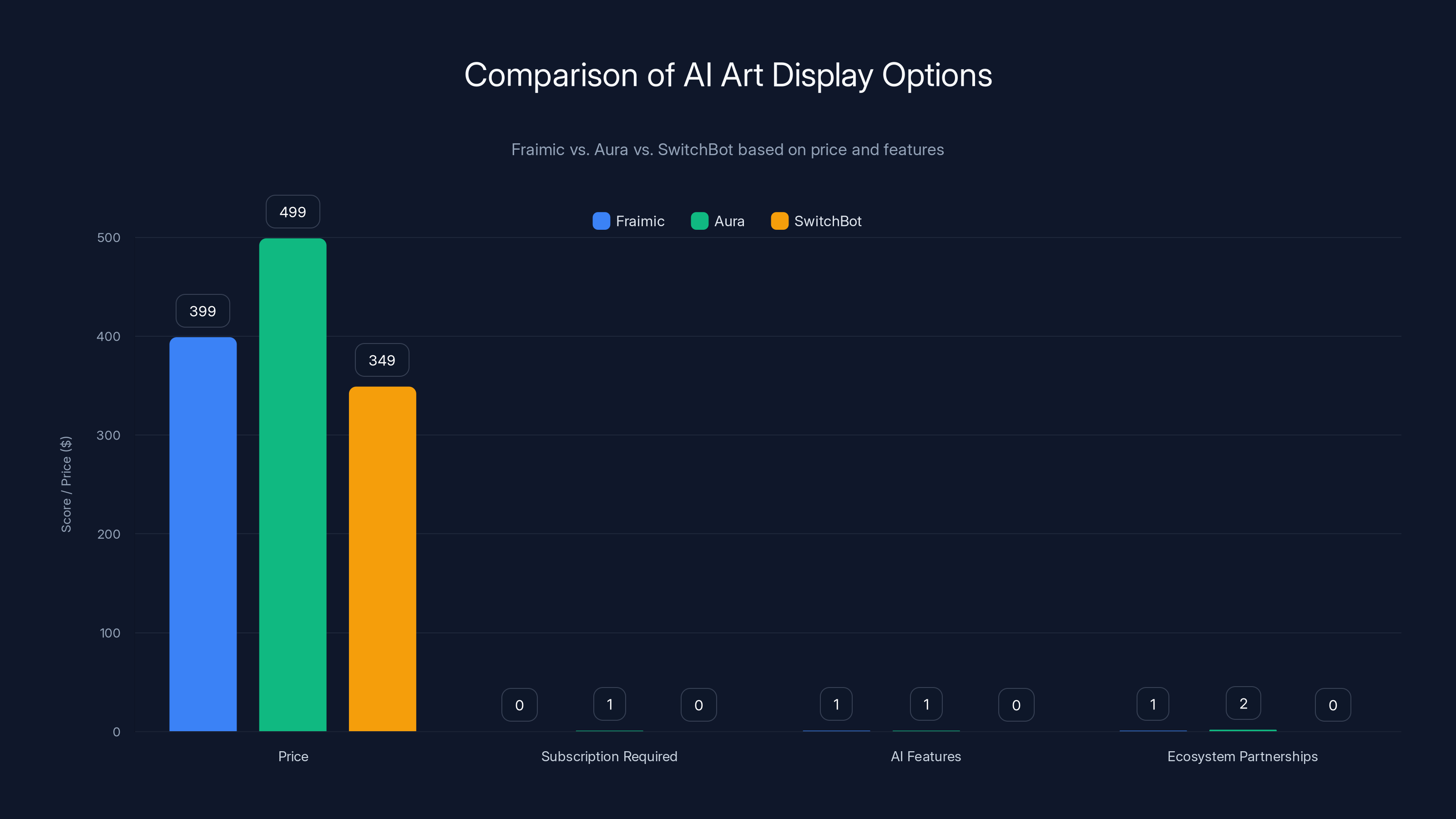 Comparison of AI Art Display Options