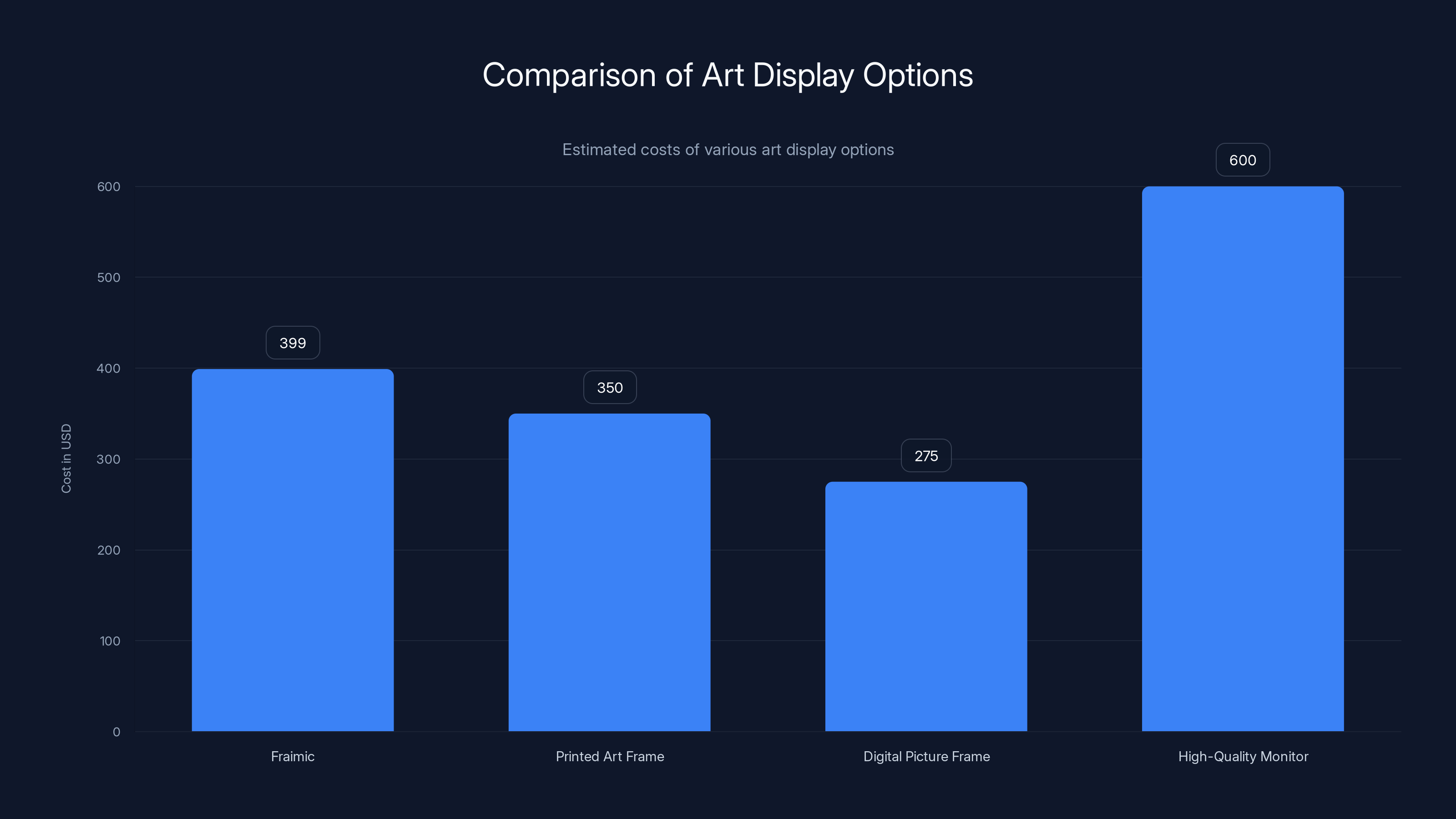 Comparison of Art Display Options