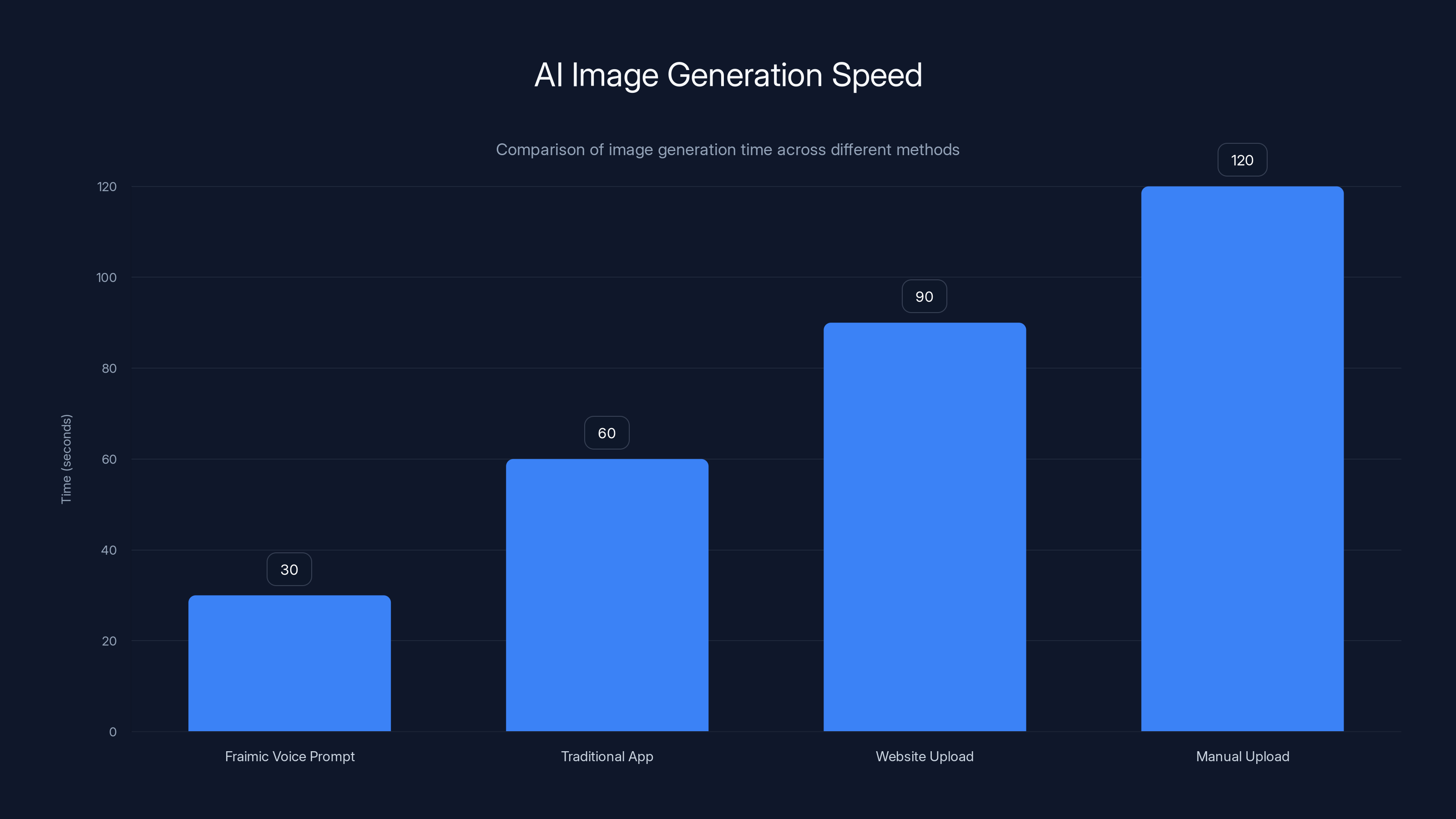 AI Image Generation Speed