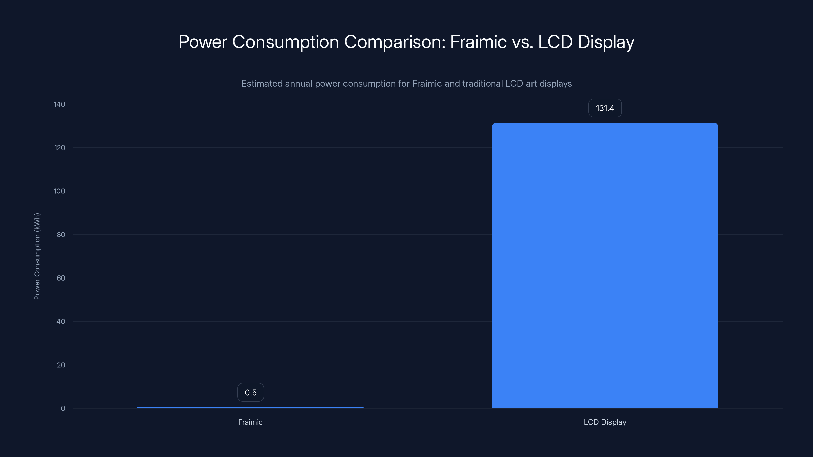 Power Consumption Comparison: Fraimic vs. LCD Display