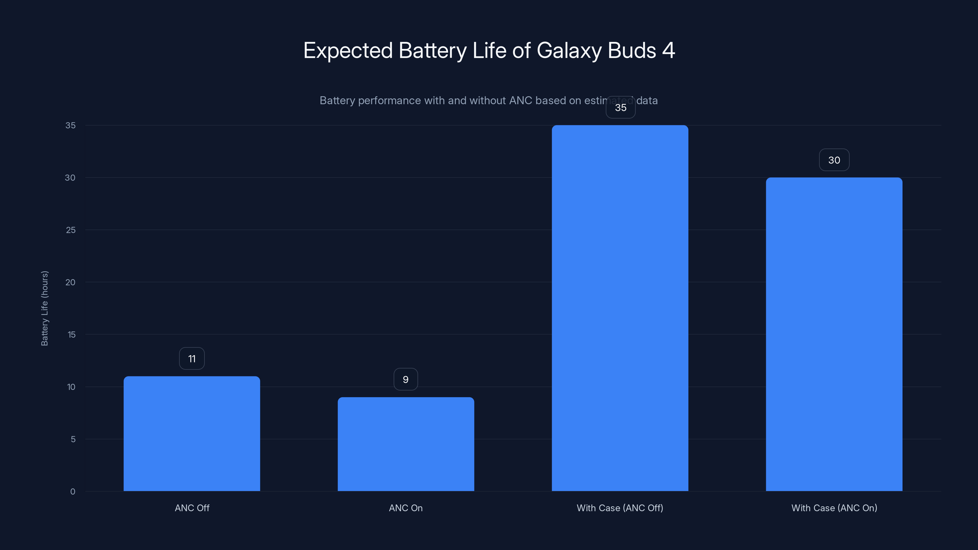Expected Battery Life of Galaxy Buds 4