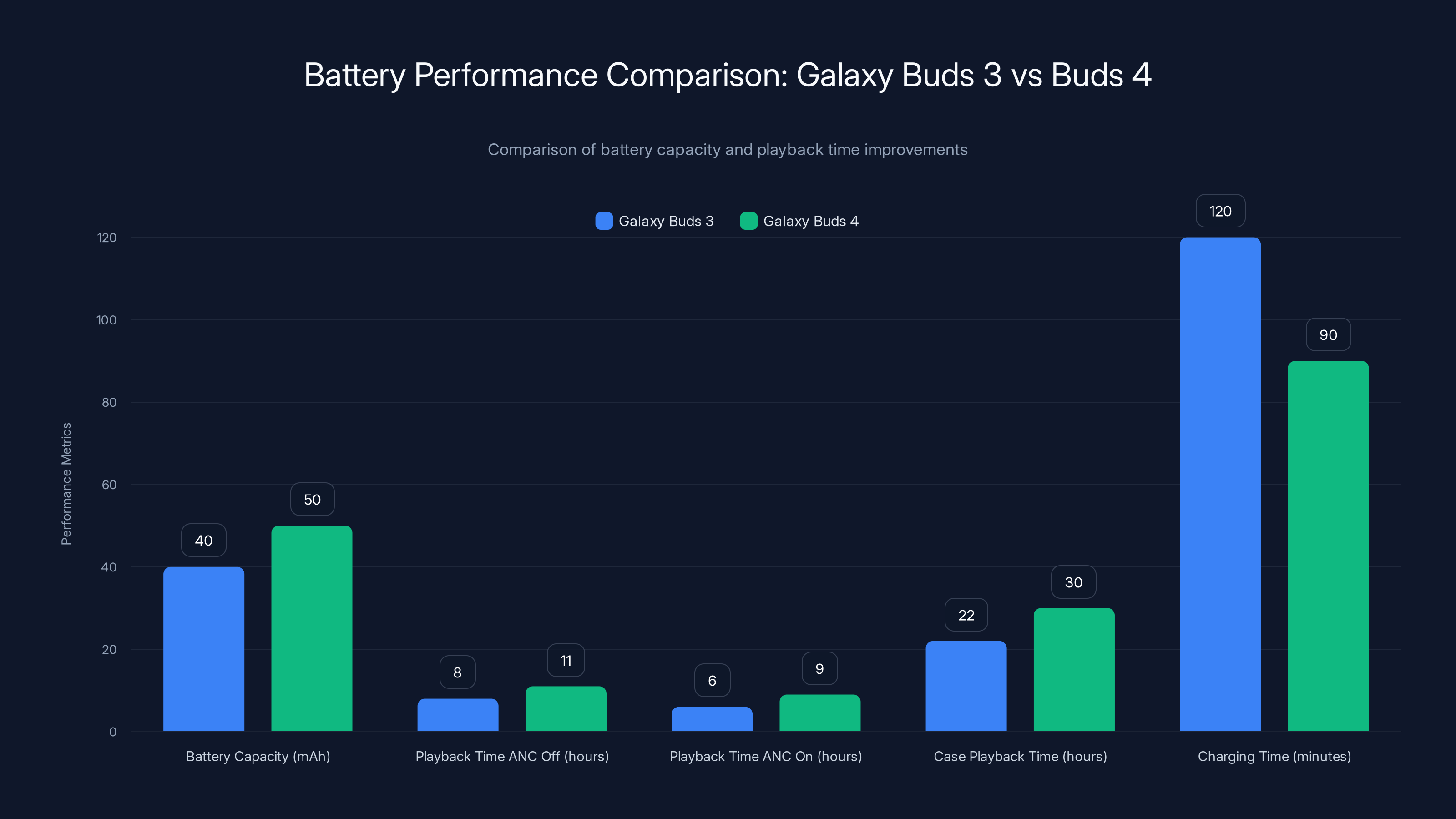 Battery Performance Comparison: Galaxy Buds 3 vs Buds 4