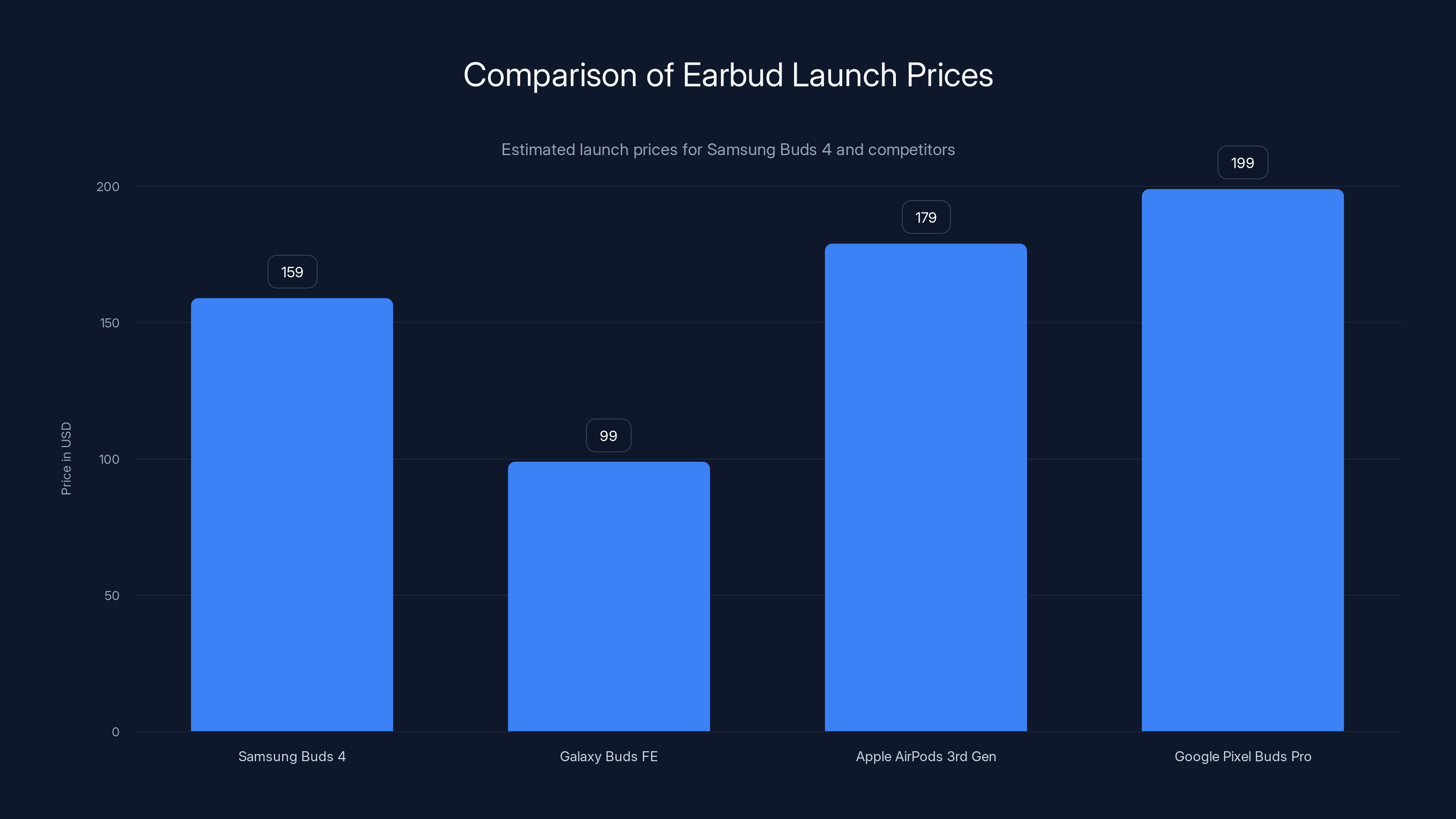 Comparison of Earbud Launch Prices